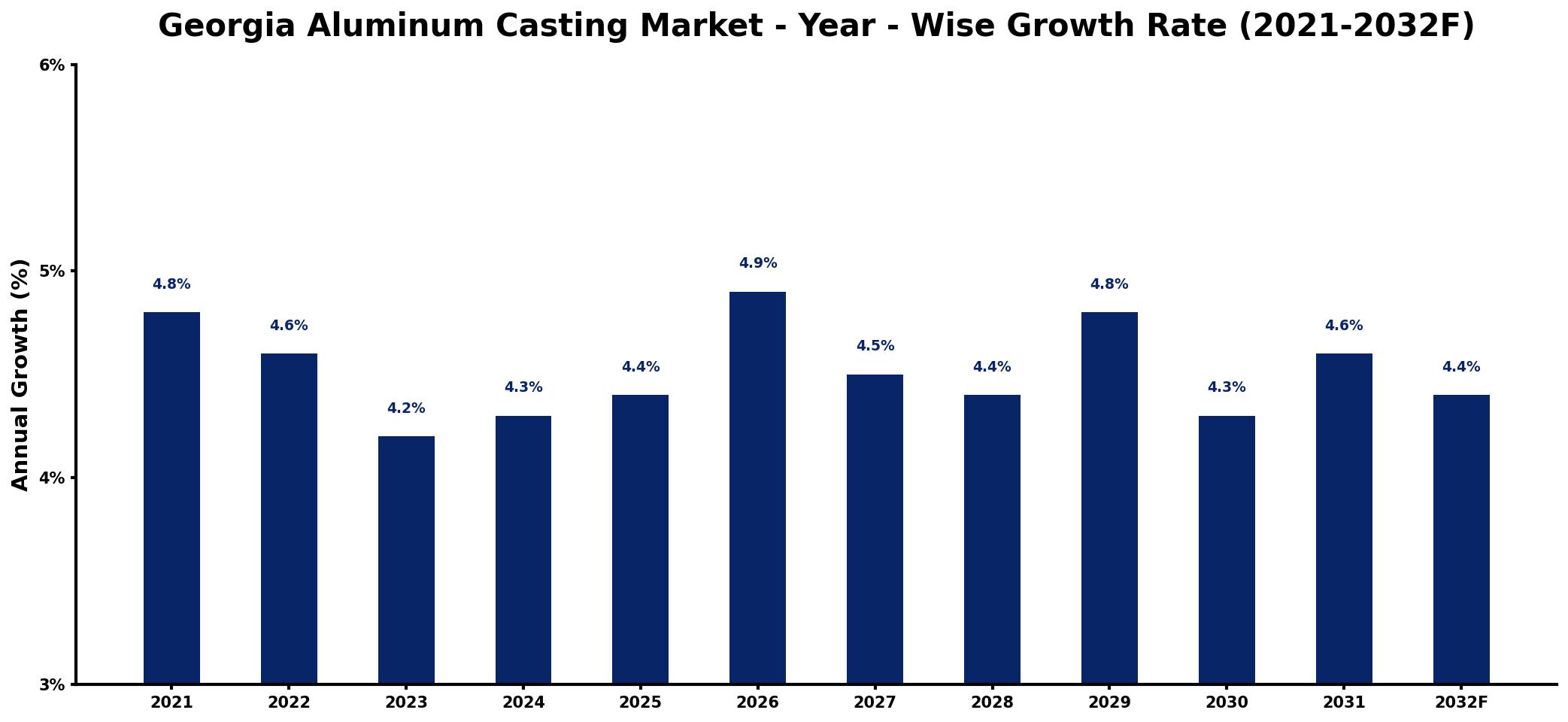 Georgia Aluminum Casting Market Year-wise Growth Rate and Key Drivers