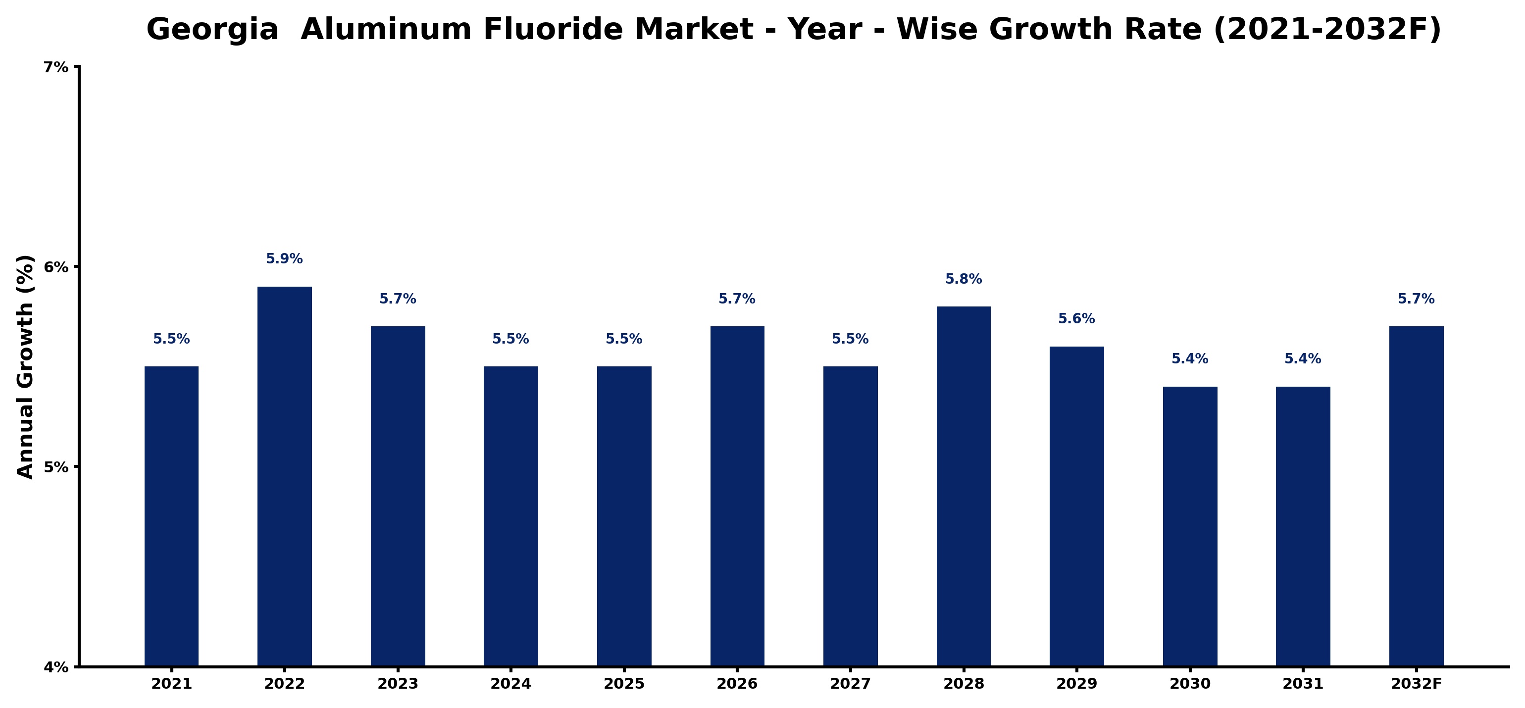 Georgia  Aluminum Fluoride Market Year-wise Growth Rate and Key Drivers