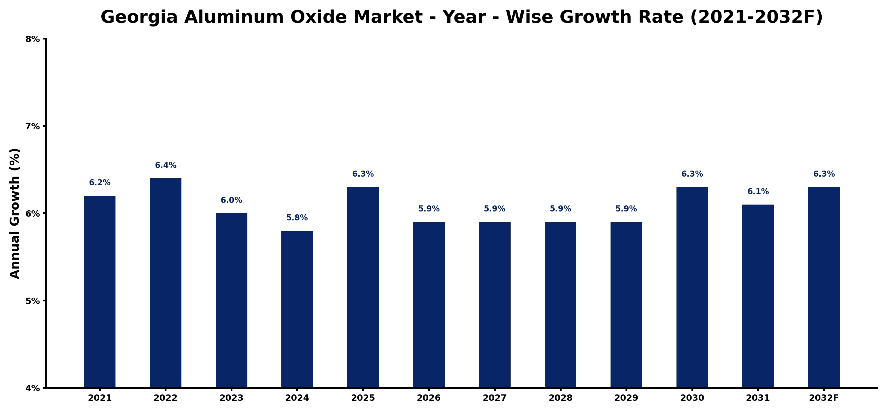 Georgia Aluminum Oxide Market Year-wise Growth Rate and Key Drivers