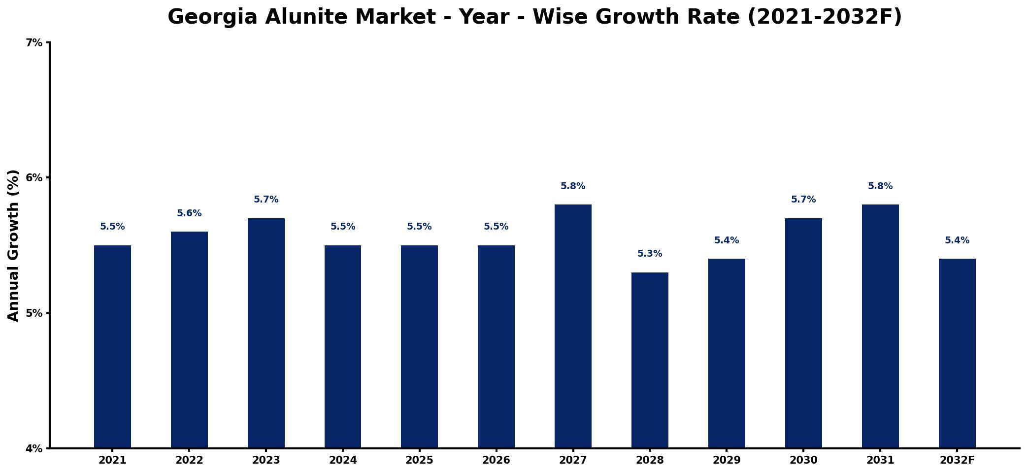 Georgia Alunite Market Year-wise Growth Rate and Key Drivers