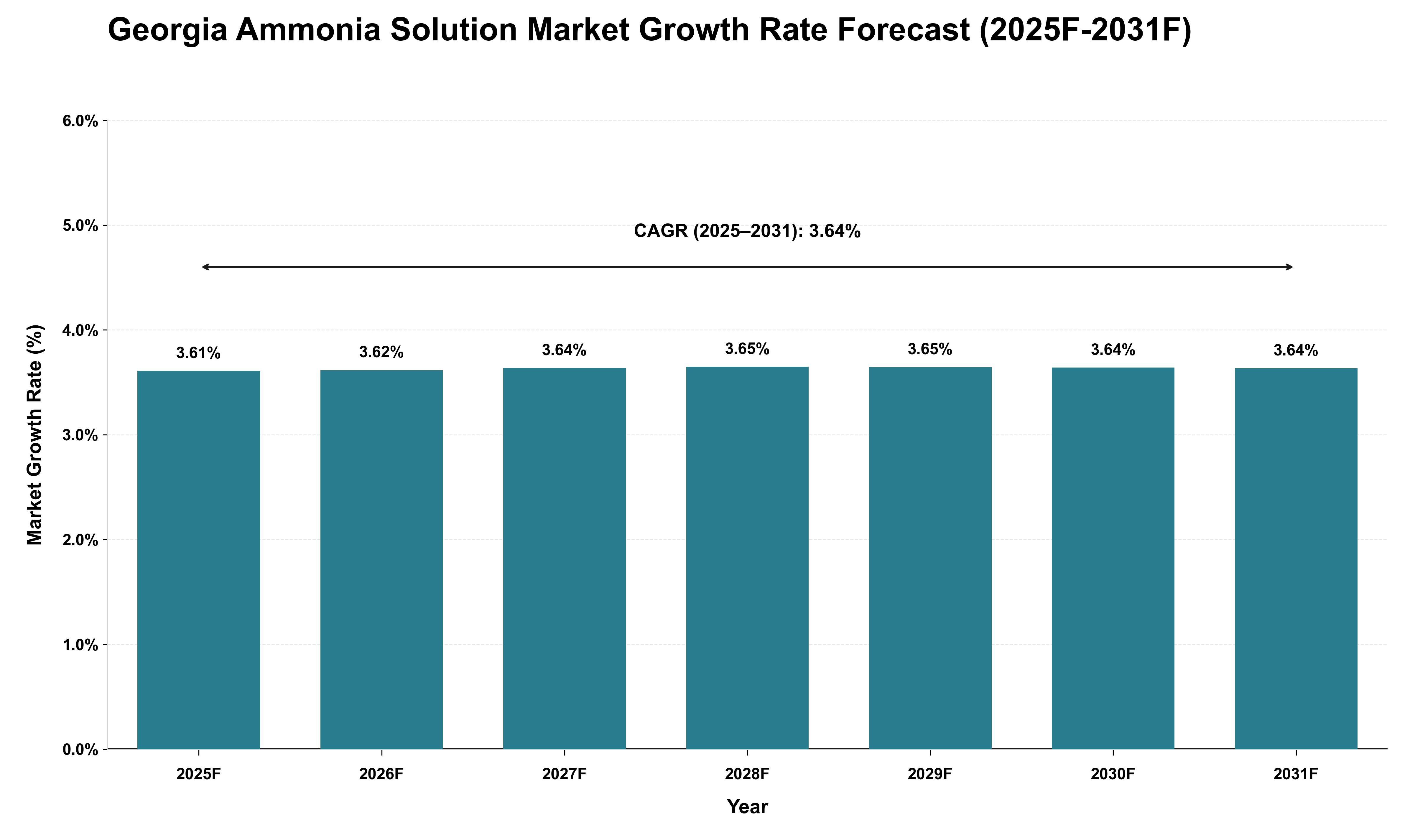 Georgia Ammonia Solution Market Growth Rate Analysis (2025 - 2031)
