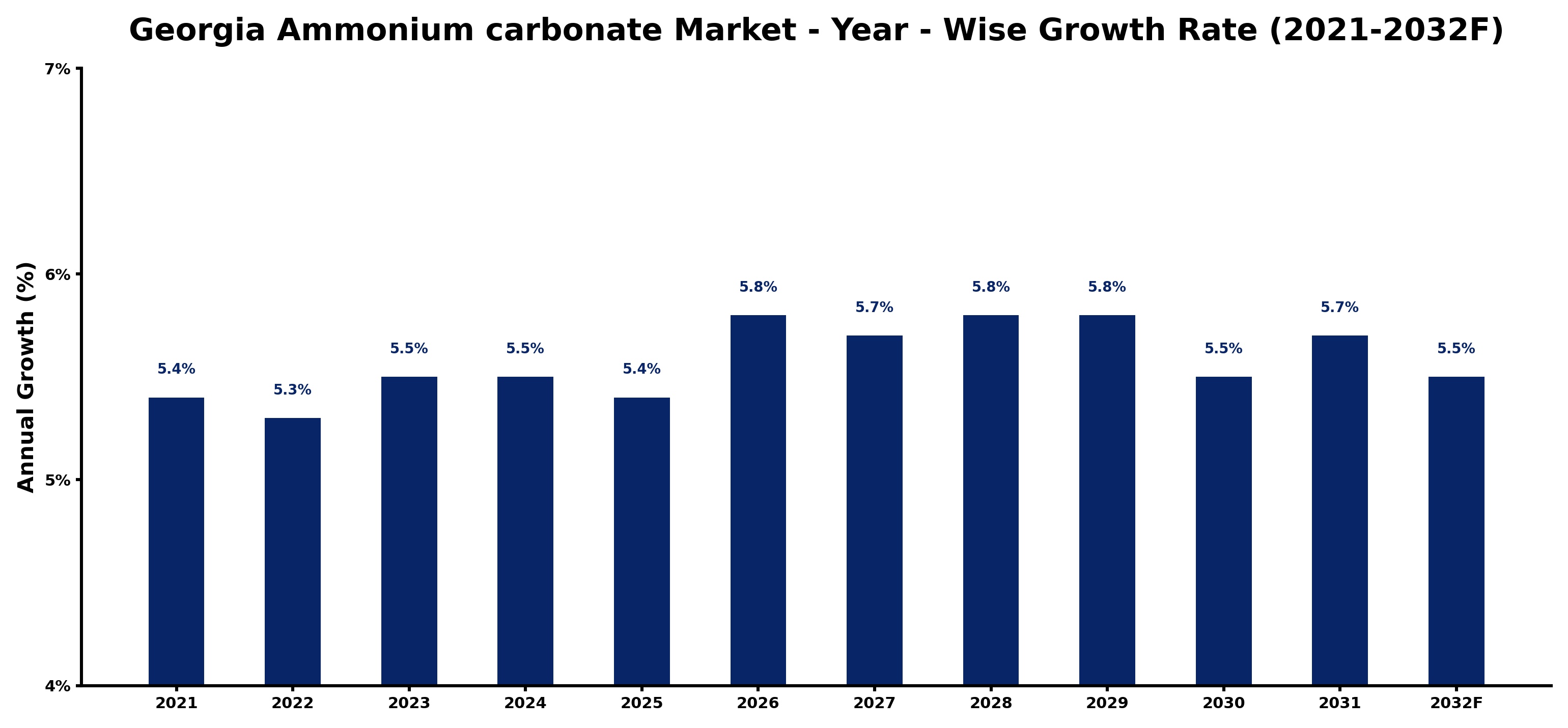 Georgia Ammonium carbonate Market Year-wise Growth Rate and Key Drivers