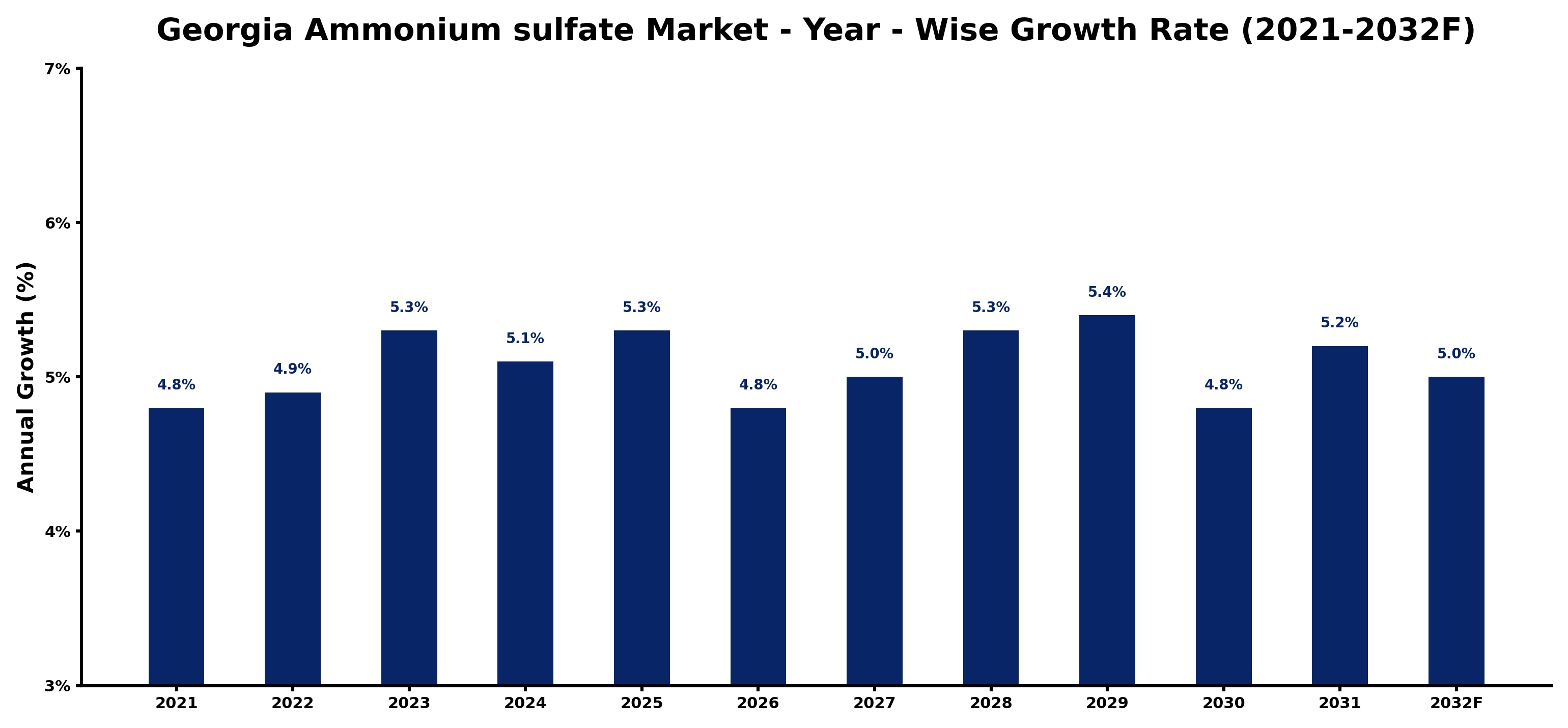 Georgia Ammonium sulfate Market Year-wise Growth Rate and Key Drivers