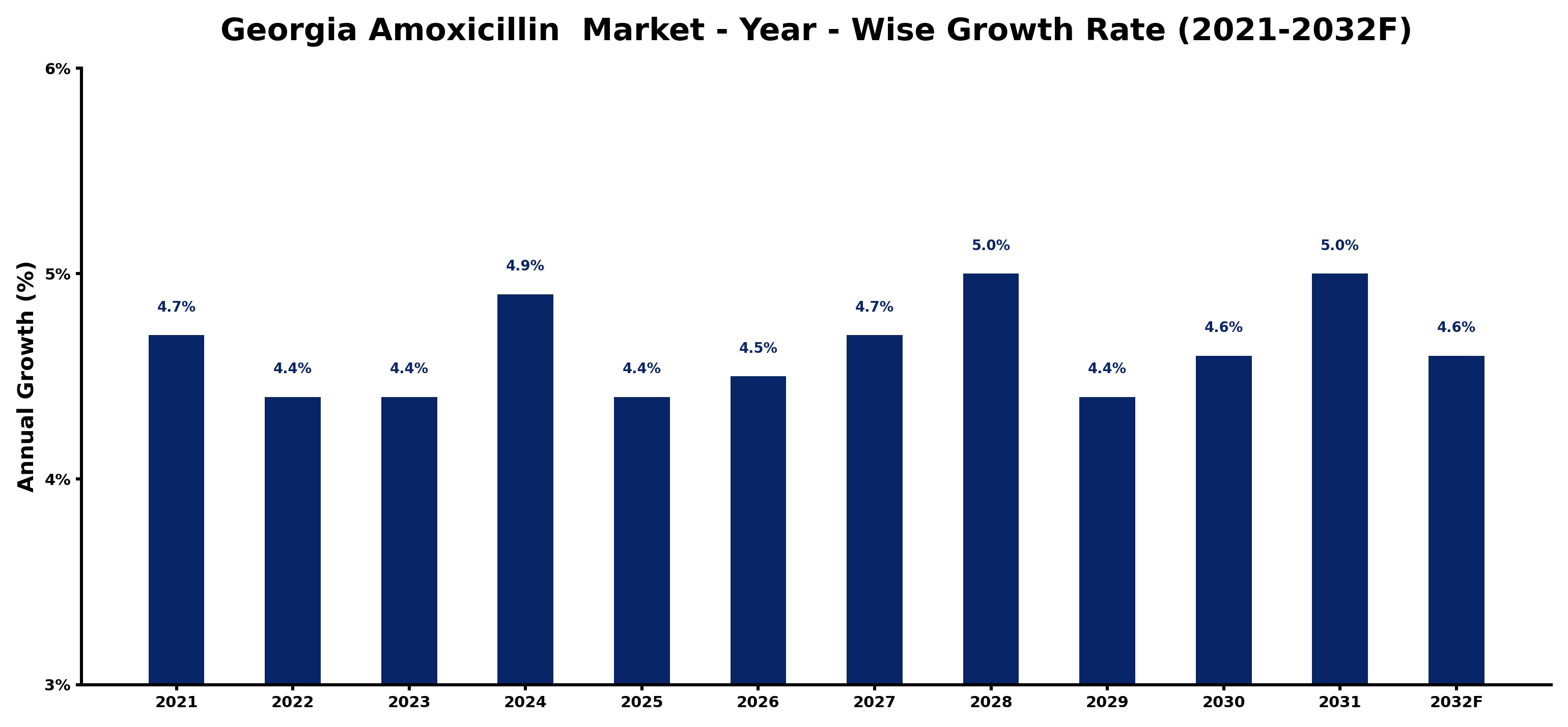 Georgia Amoxicillin  Market Year-wise Growth Rate and Key Drivers
