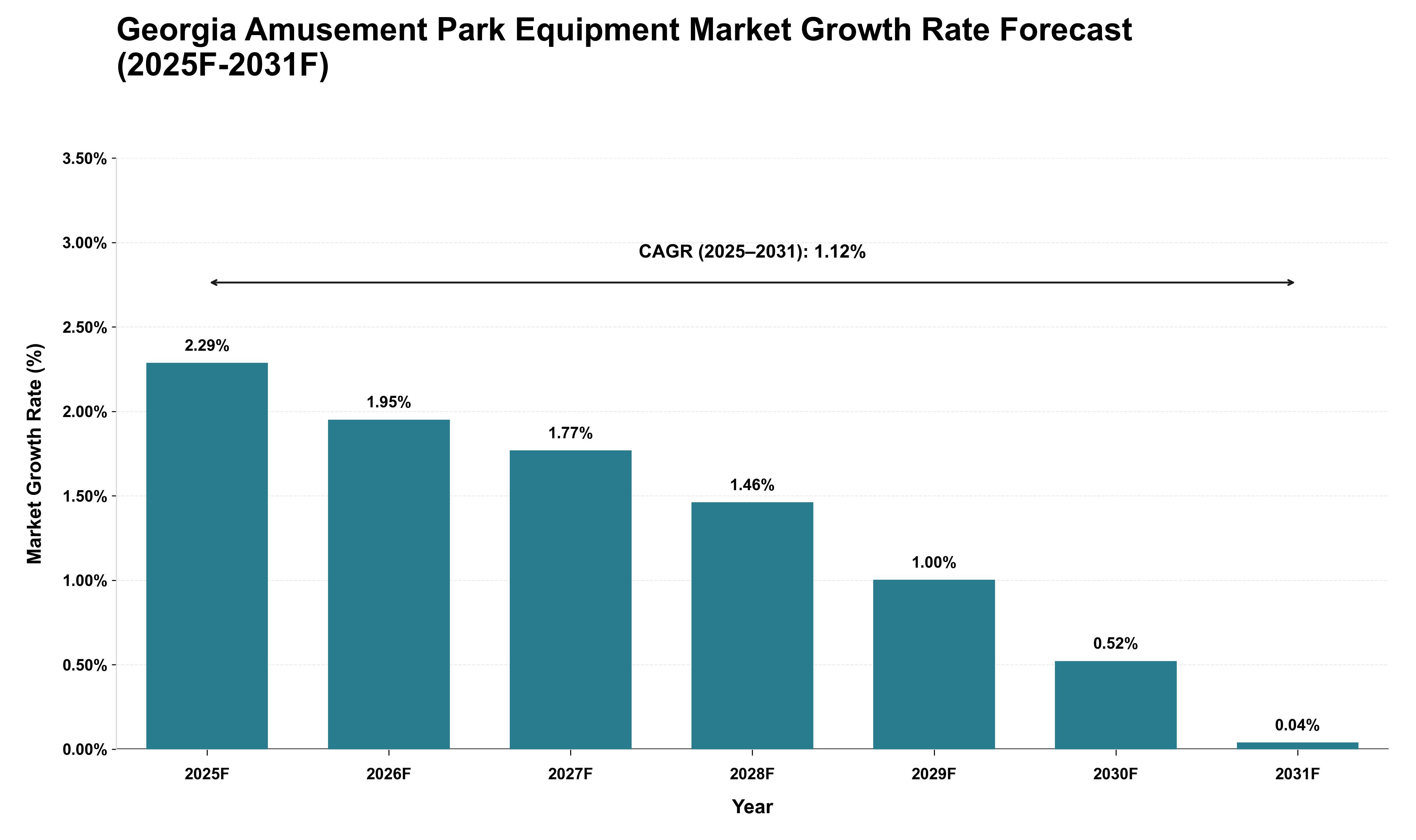 Georgia Amusement Park Equipment Market Growth Rate Analysis (2025 - 2031)