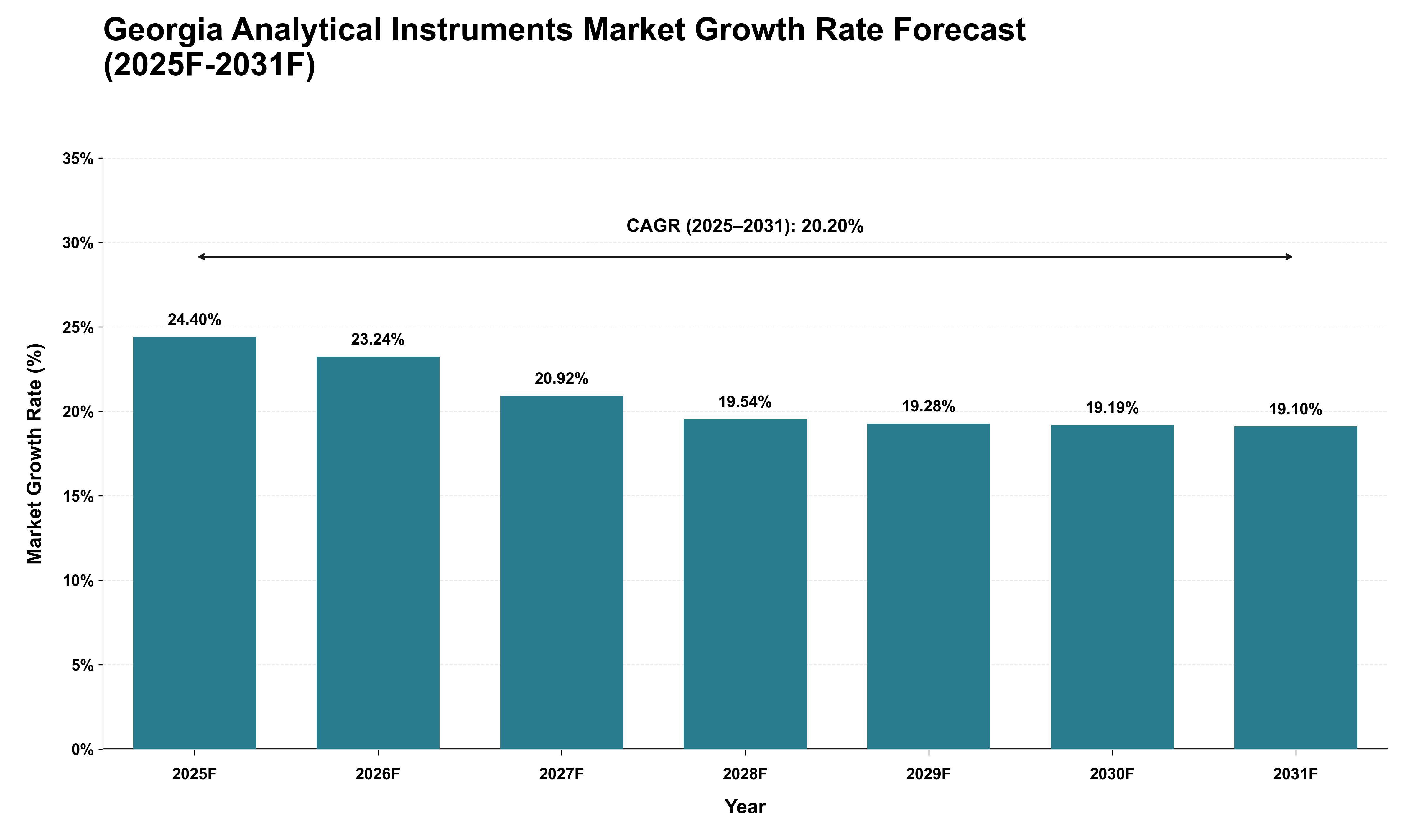 Georgia Analytical Instruments Market Growth Rate Analysis (2025 - 2031)