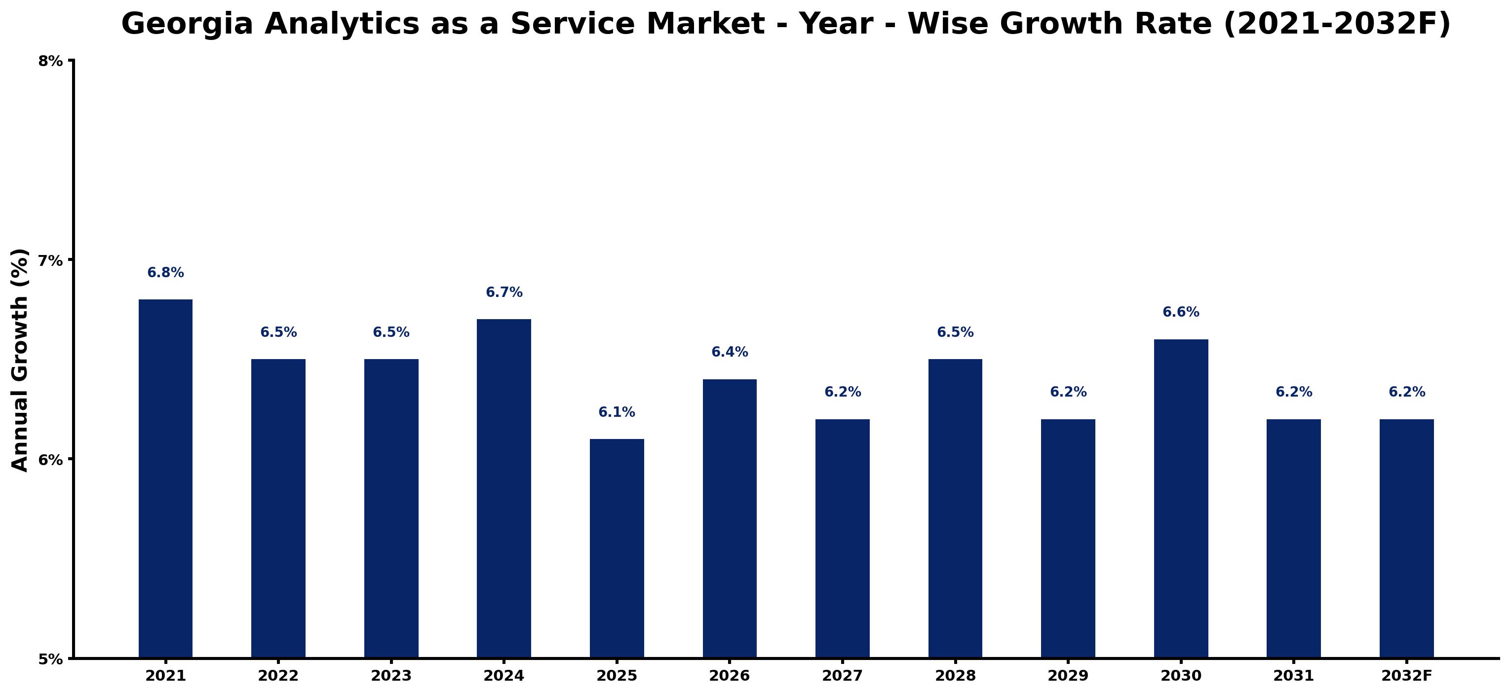Georgia Analytics as a Service Market Year-wise Growth Rate and Key Drivers