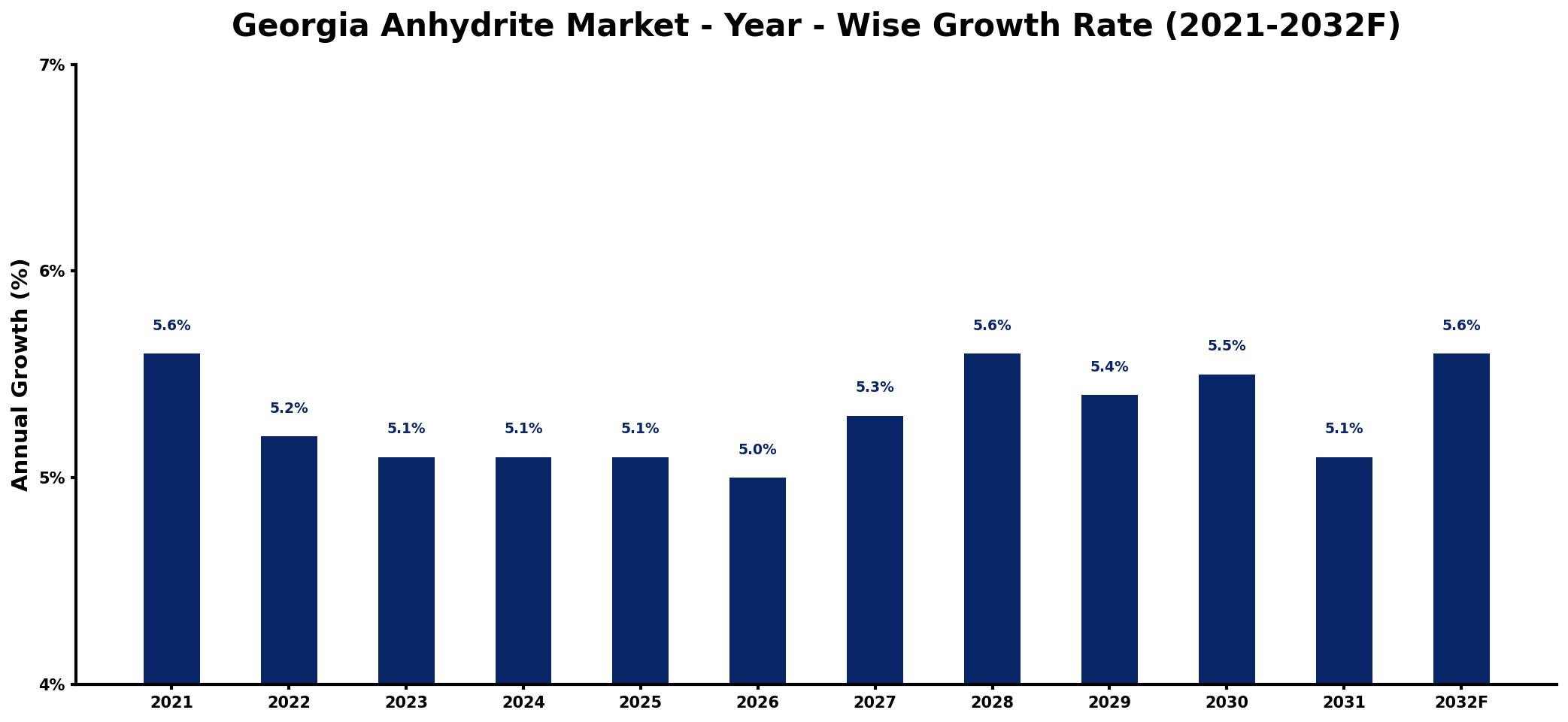 Georgia Anhydrite Market Year-wise Growth Rate and Key Drivers