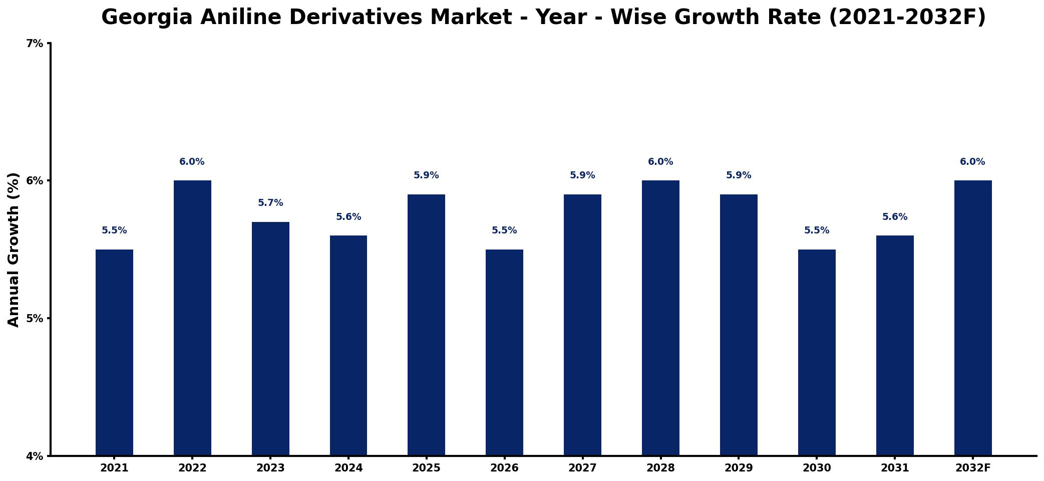 Georgia Aniline Derivatives Market Year-wise Growth Rate and Key Drivers
