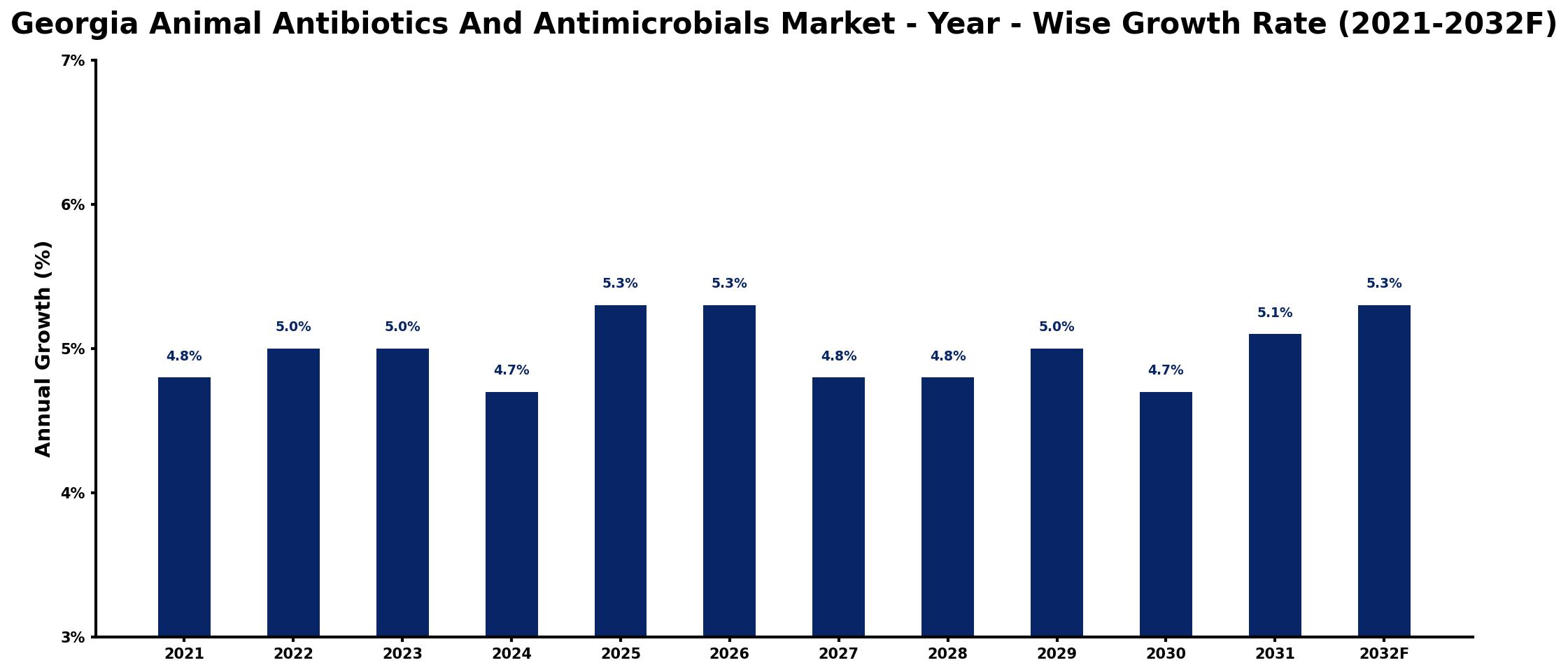 Georgia Animal Antibiotics And Antimicrobials Market Year-wise Growth Rate and Key Drivers
