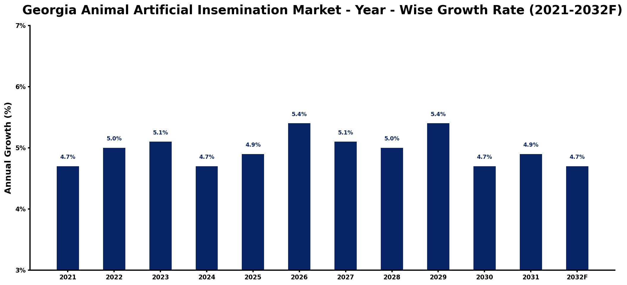 Georgia Animal Artificial Insemination Market Year-wise Growth Rate and Key Drivers