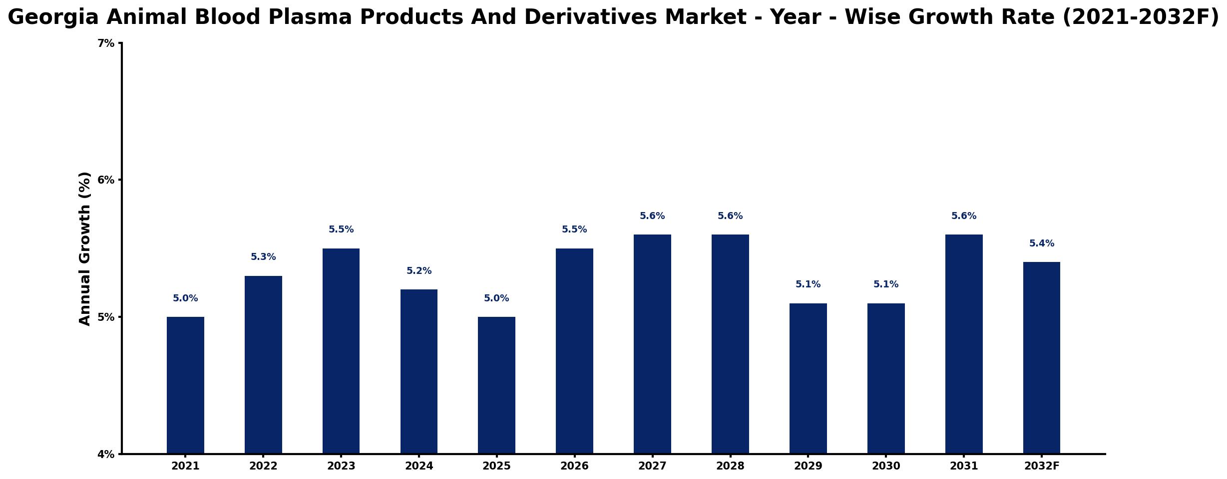 Georgia Animal Blood Plasma Products And Derivatives Market Year-wise Growth Rate and Key Drivers
