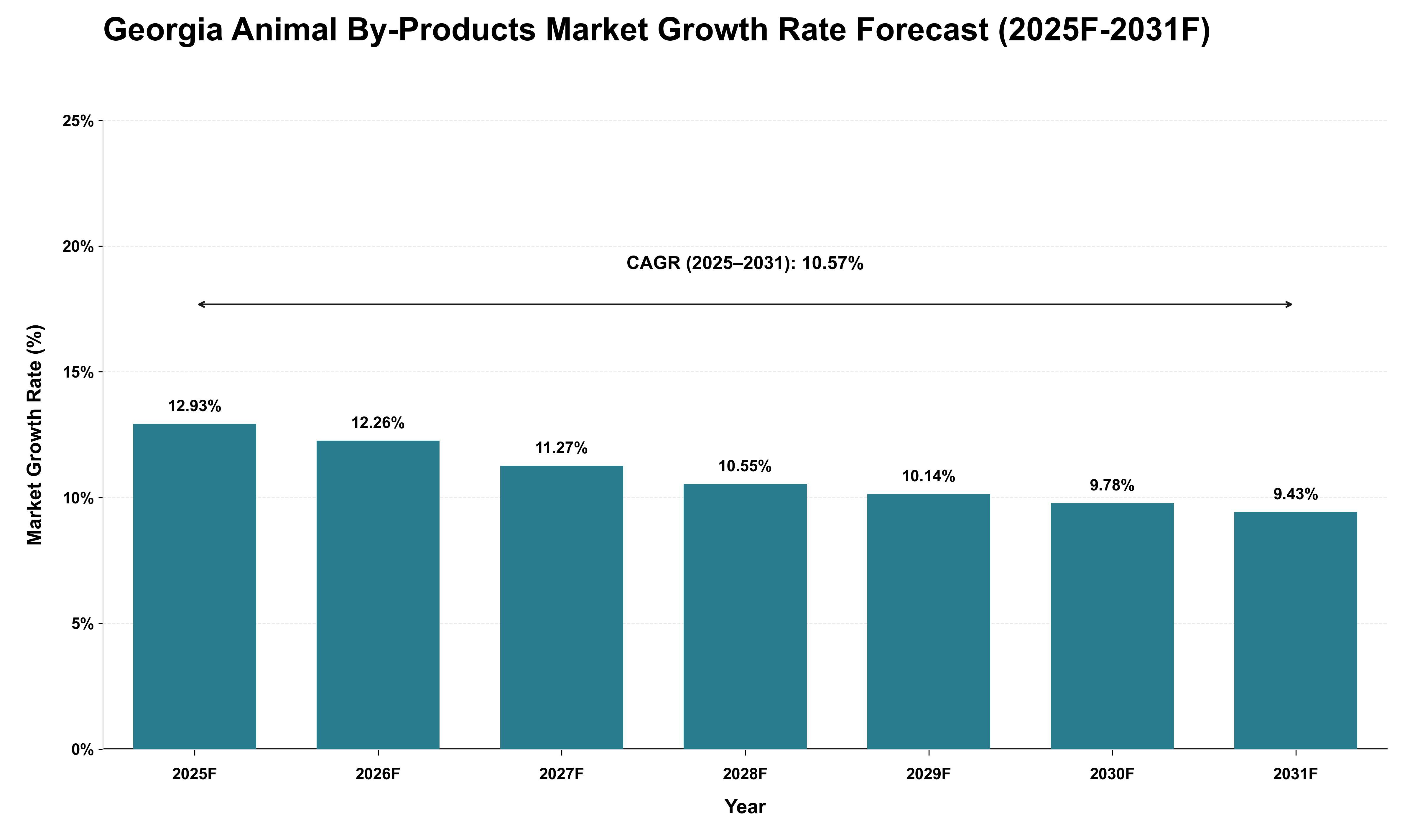 Georgia Animal By-Products Market Growth Rate Analysis (2025 - 2031)