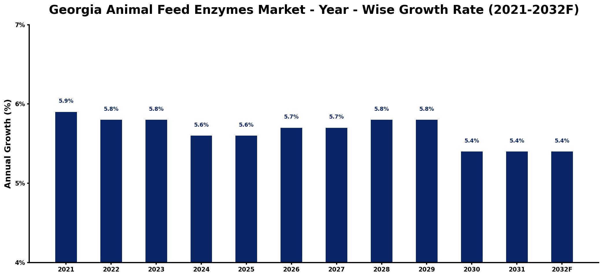 Georgia Animal Feed Enzymes Market Year-wise Growth Rate and Key Drivers