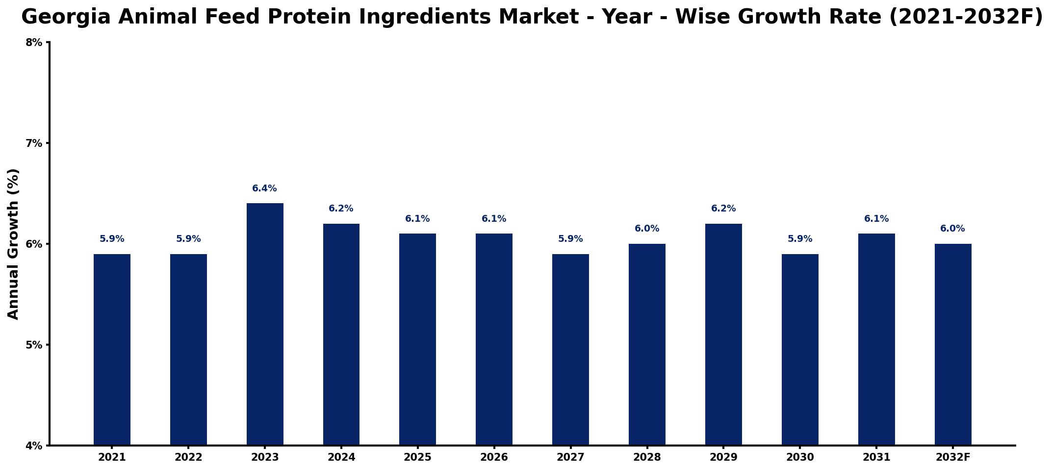 Georgia Animal Feed Protein Ingredients Market Year-wise Growth Rate and Key Drivers