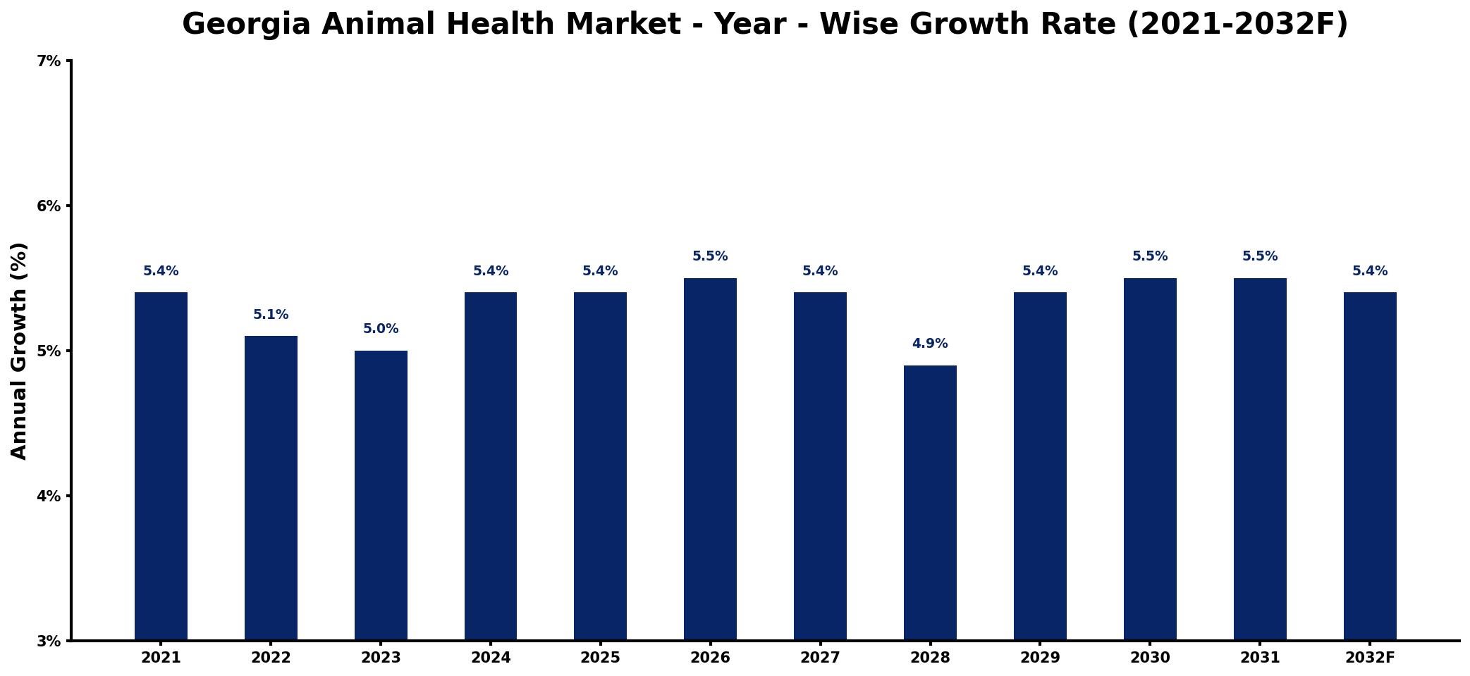 Georgia Animal Health Market Year-wise Growth Rate and Key Drivers