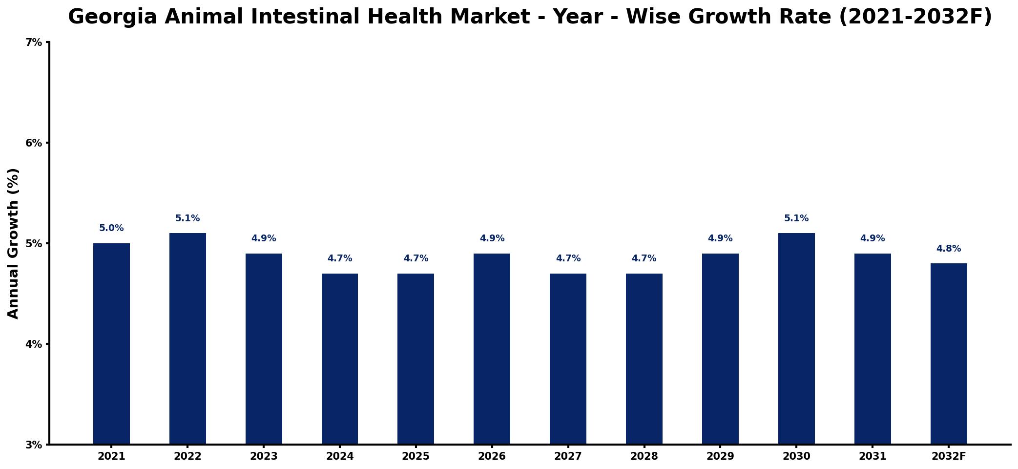 Georgia Animal Intestinal Health Market Year-wise Growth Rate and Key Drivers
