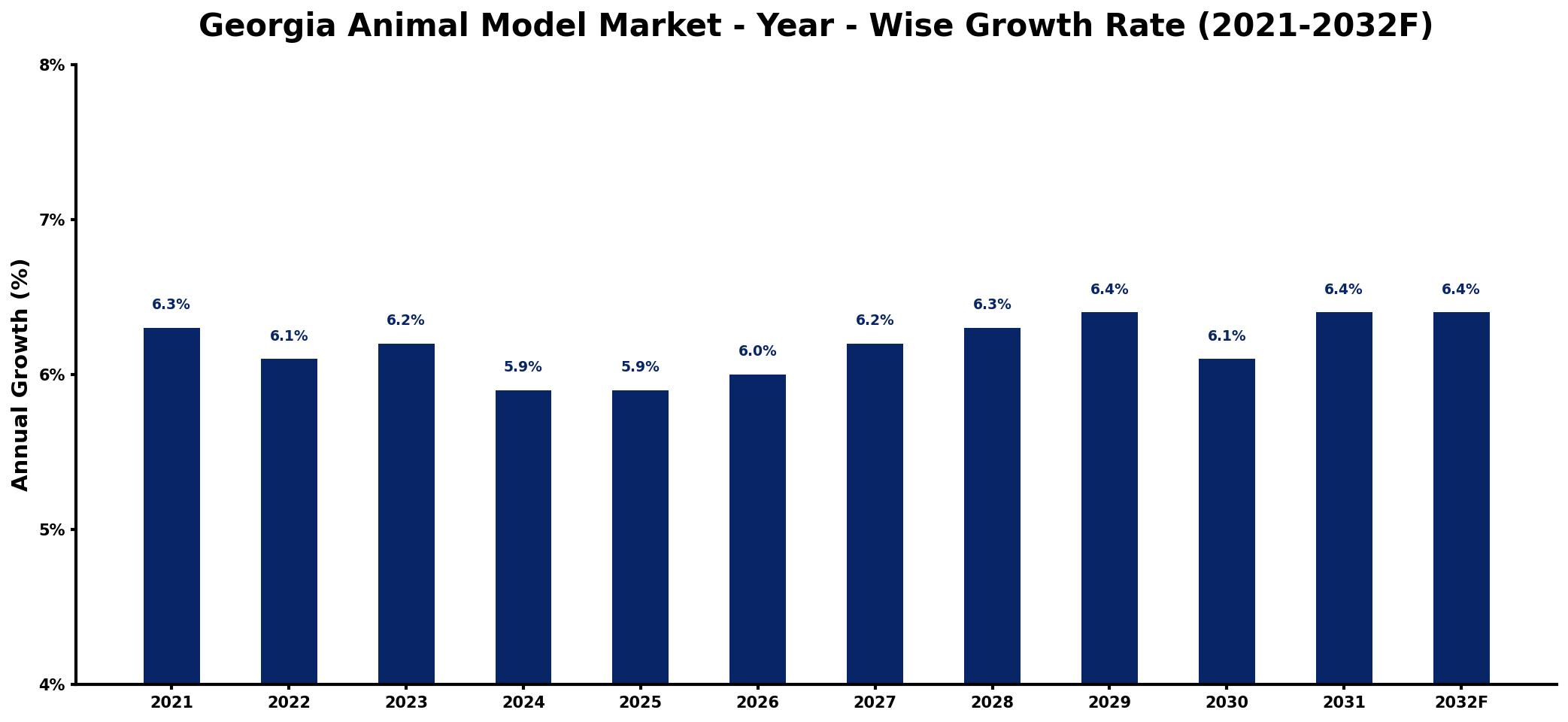 Georgia Animal Model Market Year-wise Growth Rate and Key Drivers