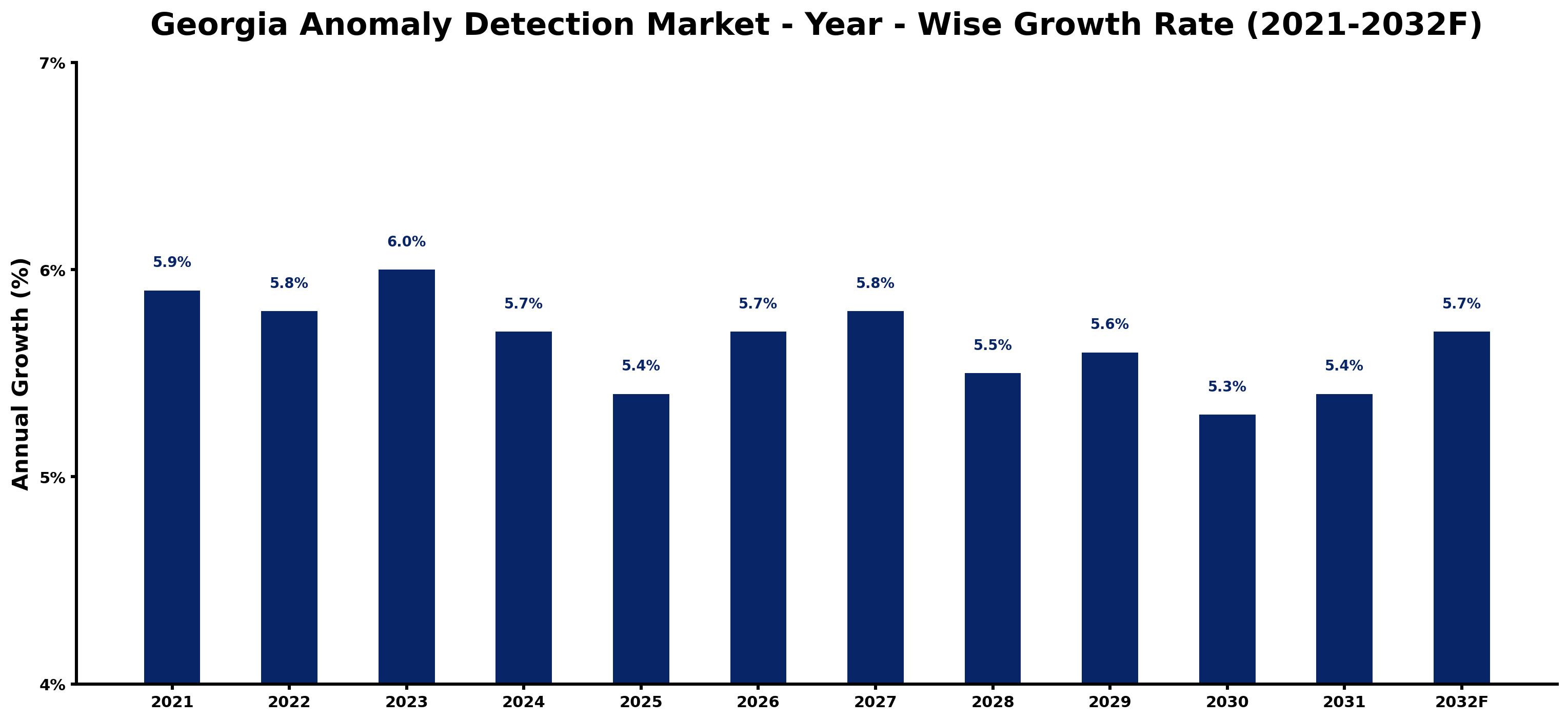 Georgia Anomaly Detection Market Year-wise Growth Rate and Key Drivers