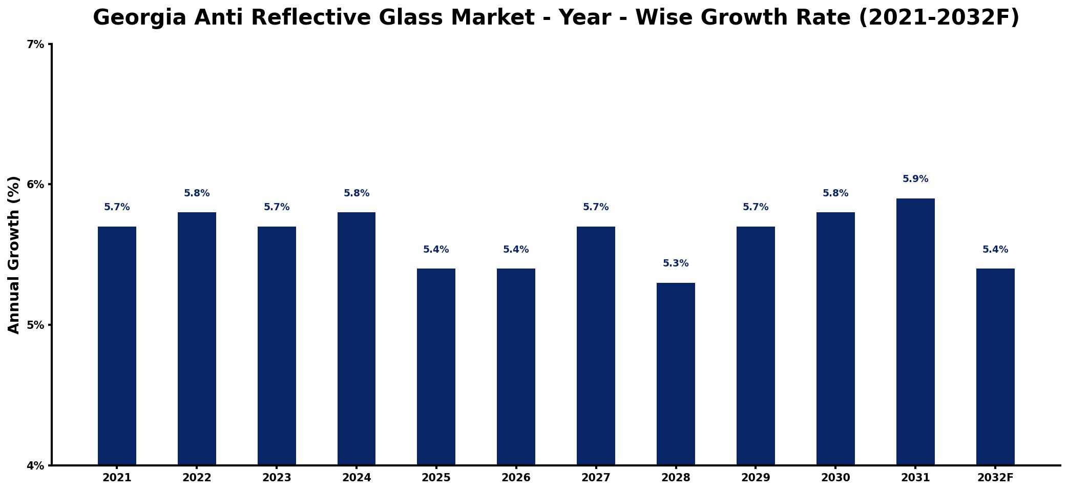 Georgia Anti Reflective Glass Market Year-wise Growth Rate and Key Drivers