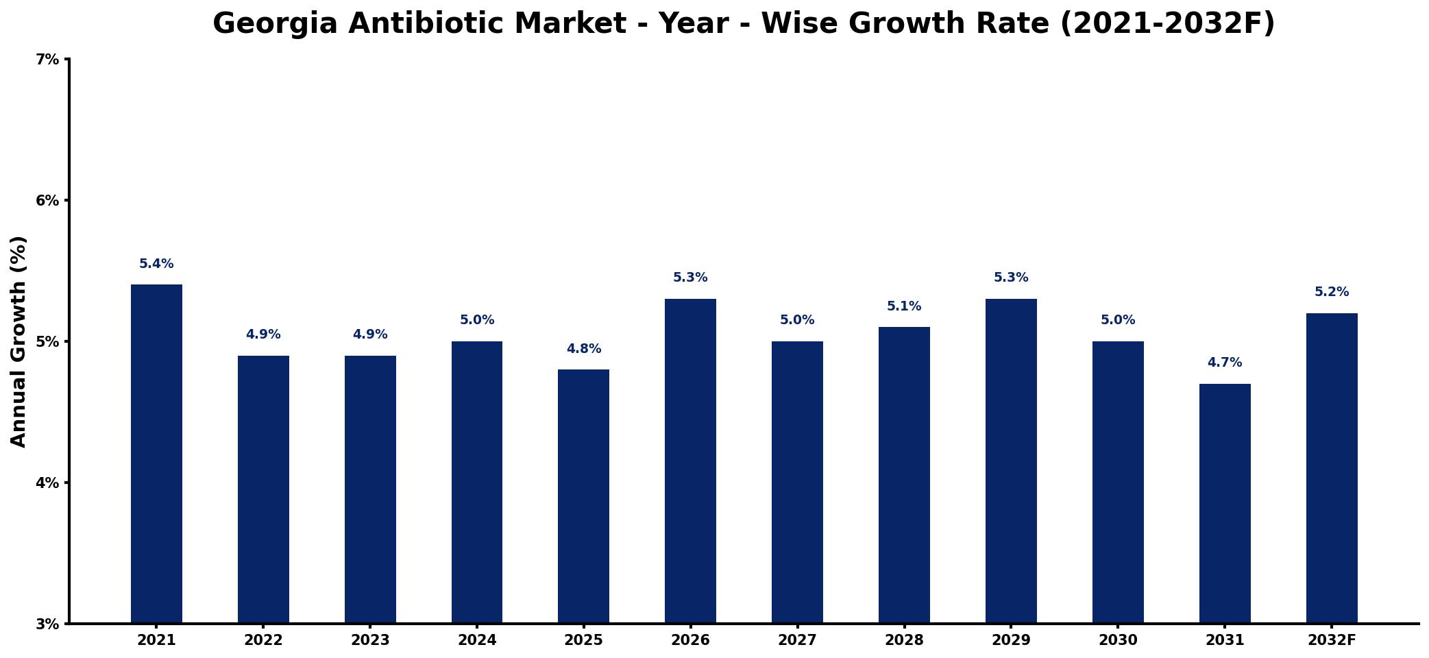 Georgia Antibiotic Market Year-wise Growth Rate and Key Drivers