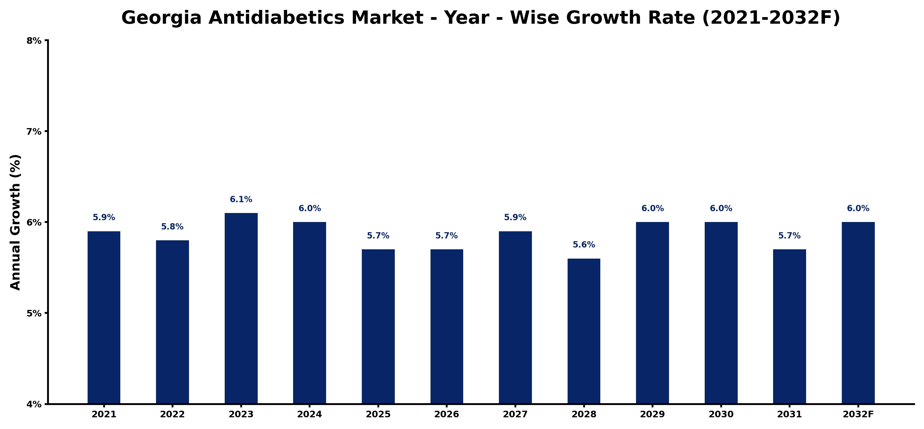 Georgia Antidiabetics Market Year-wise Growth Rate and Key Drivers