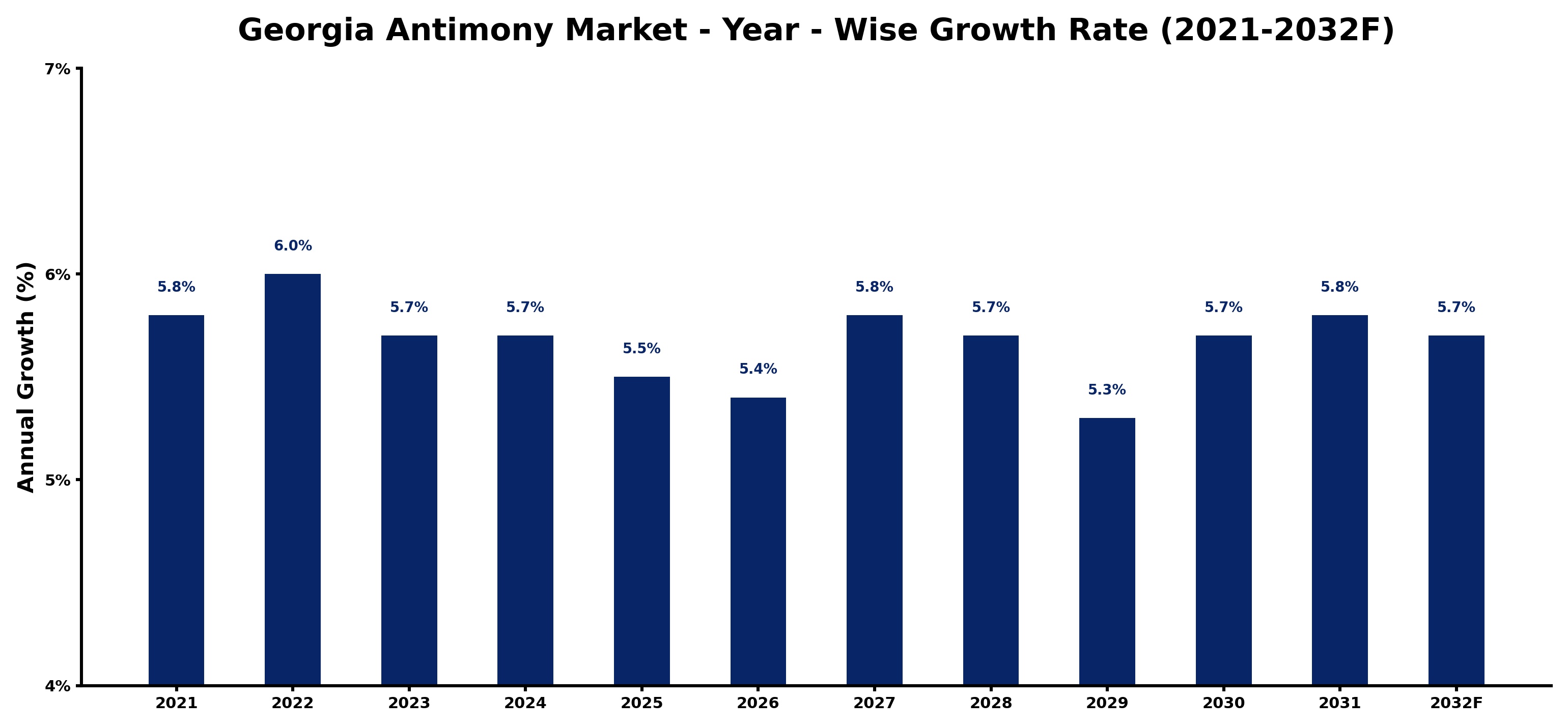 Georgia Antimony Market Year-wise Growth Rate and Key Drivers