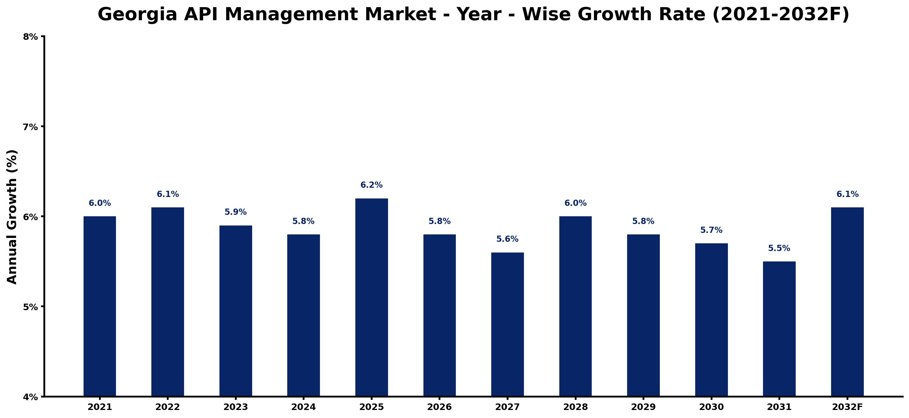 Georgia API Management Market Year-wise Growth Rate and Key Drivers