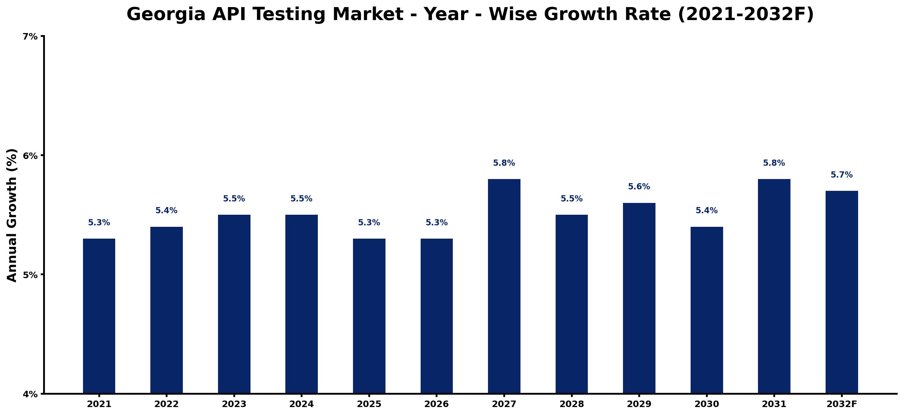 Georgia API Testing Market Year-wise Growth Rate and Key Drivers