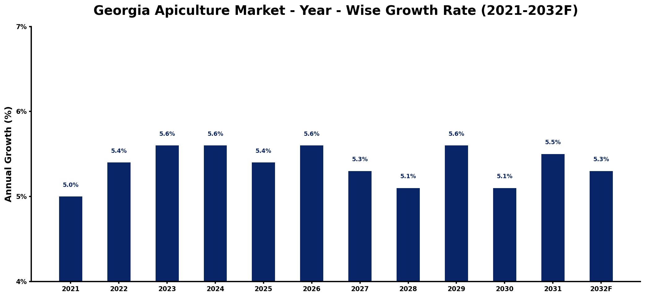 Georgia Apiculture Market Year-wise Growth Rate and Key Drivers