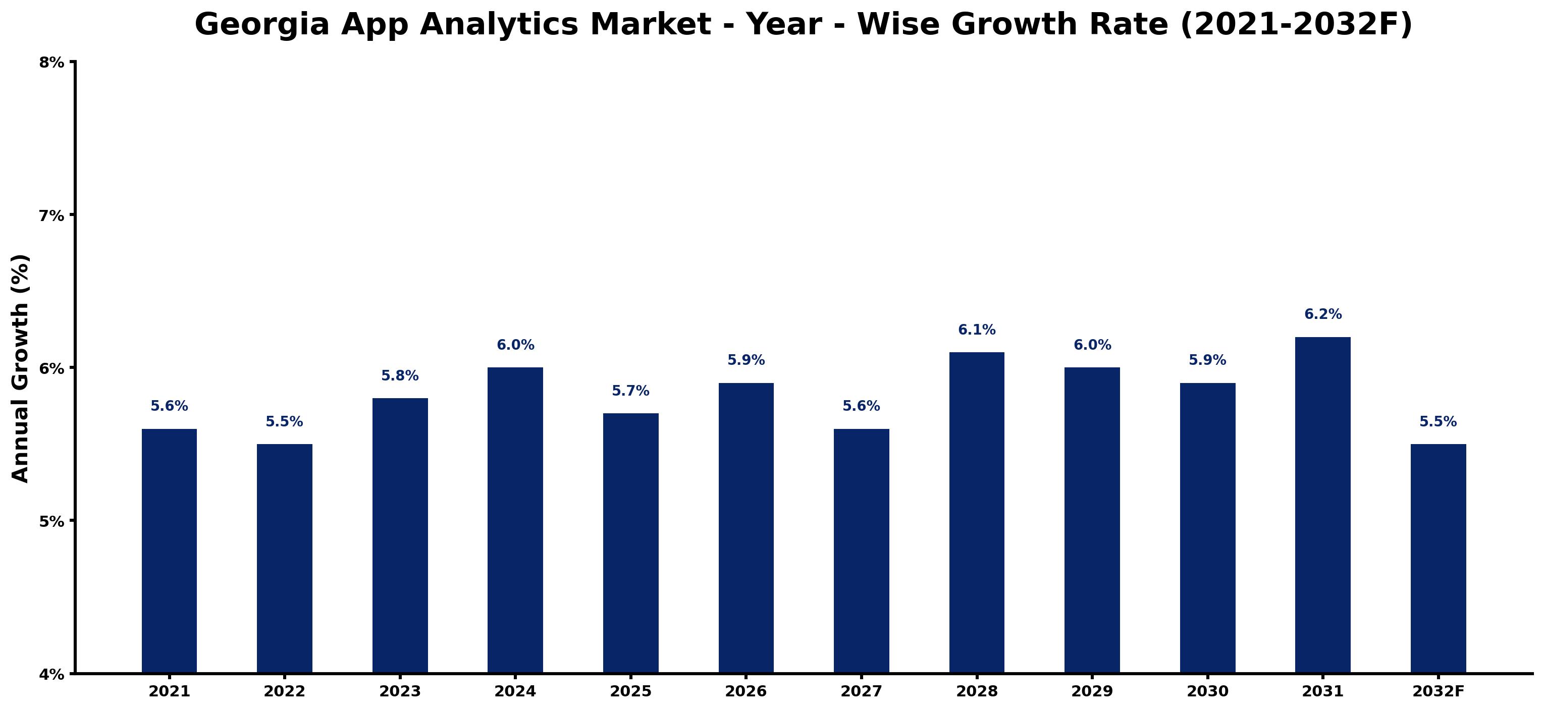 Georgia App Analytics Market Year-wise Growth Rate and Key Drivers