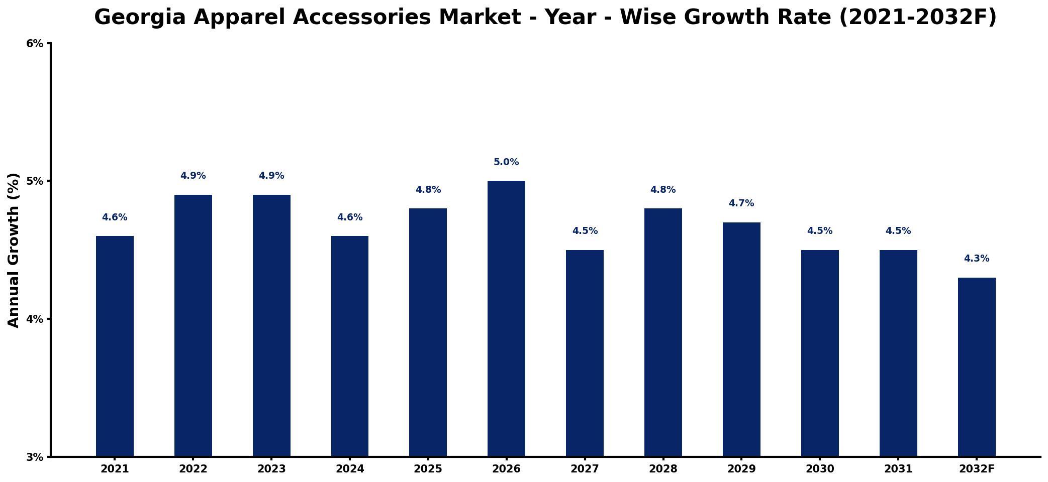Georgia Apparel Accessories Market Year-wise Growth Rate and Key Drivers