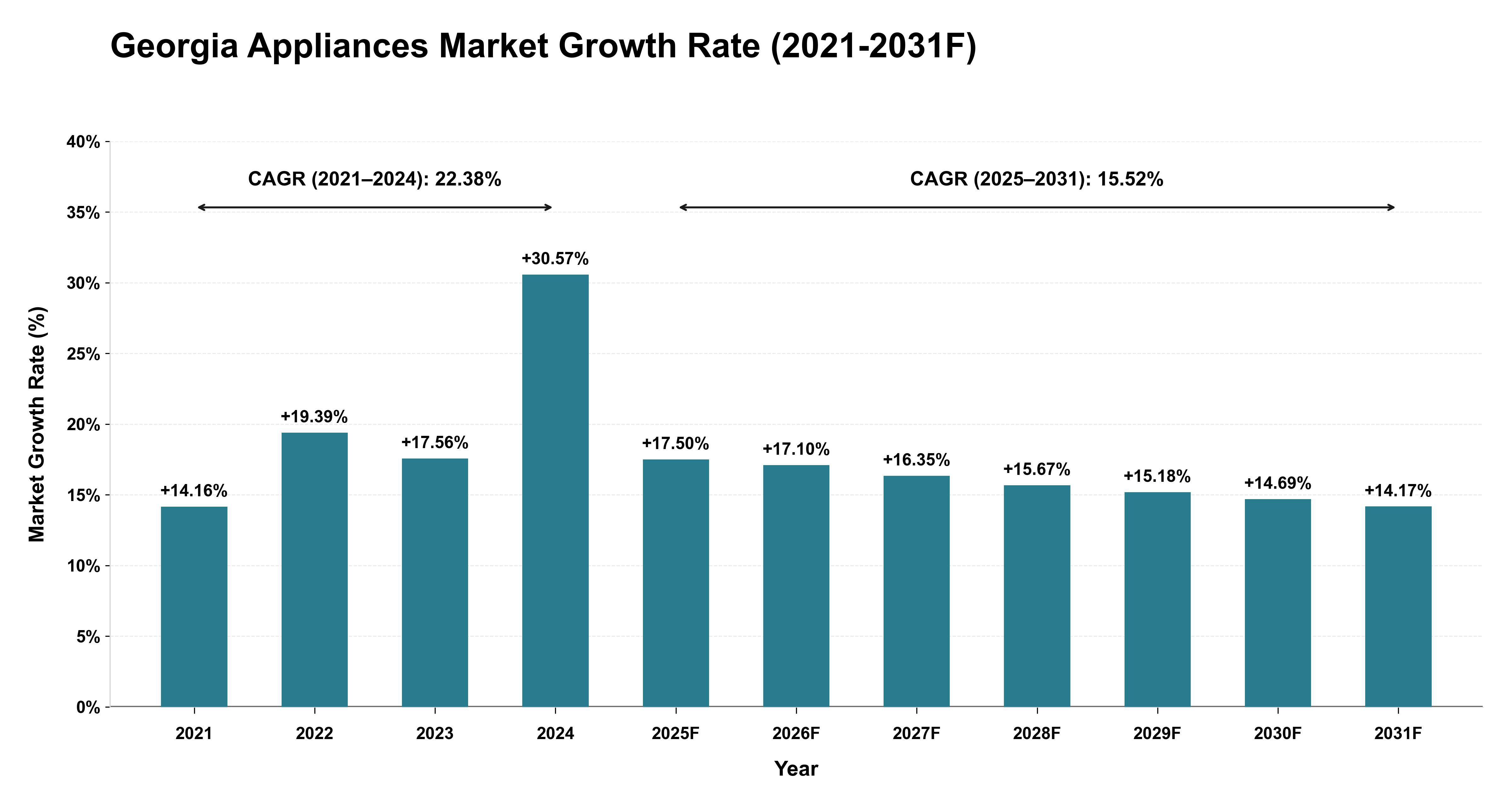 Georgia Appliances Market Year-wise Growth Rate (2021-2031F)