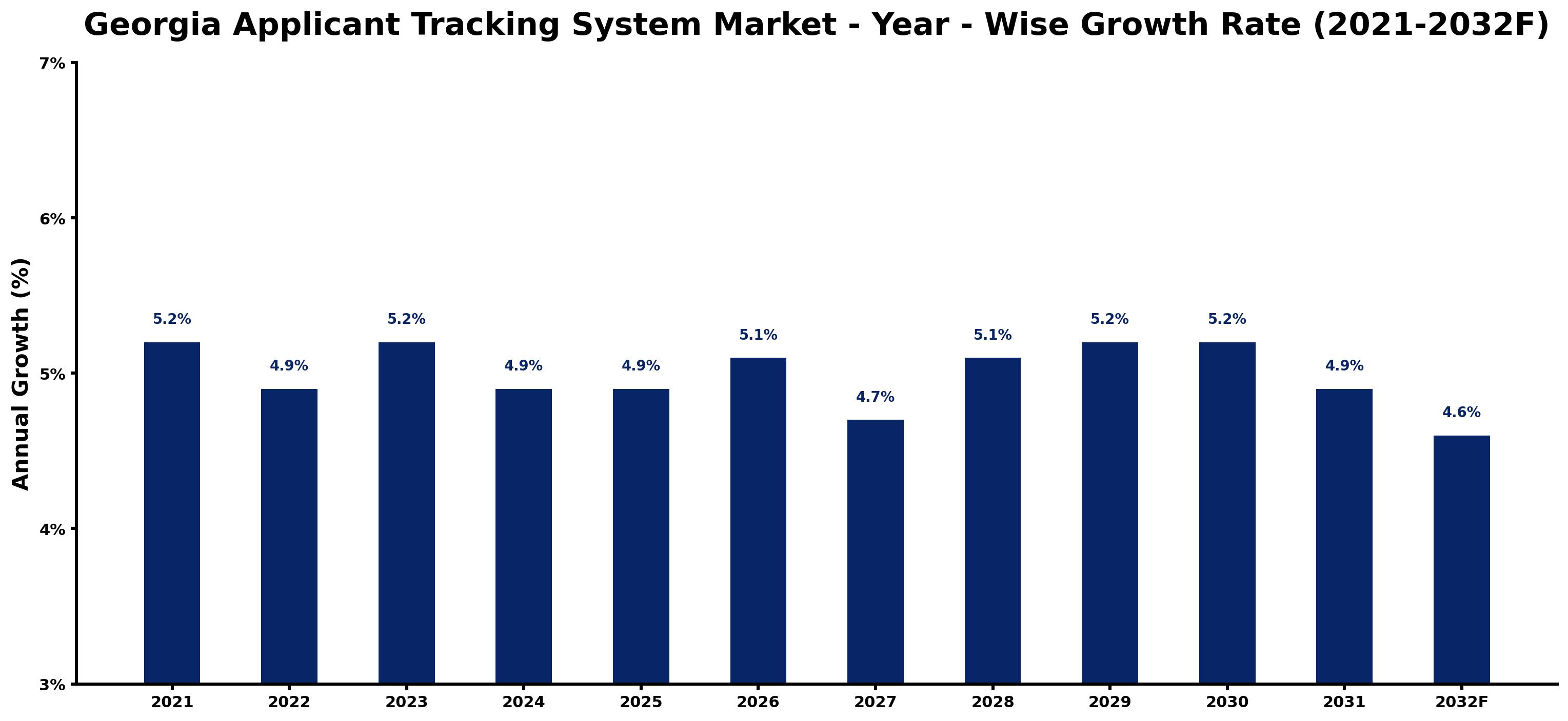 Georgia Applicant Tracking System Market Year-wise Growth Rate and Key Drivers