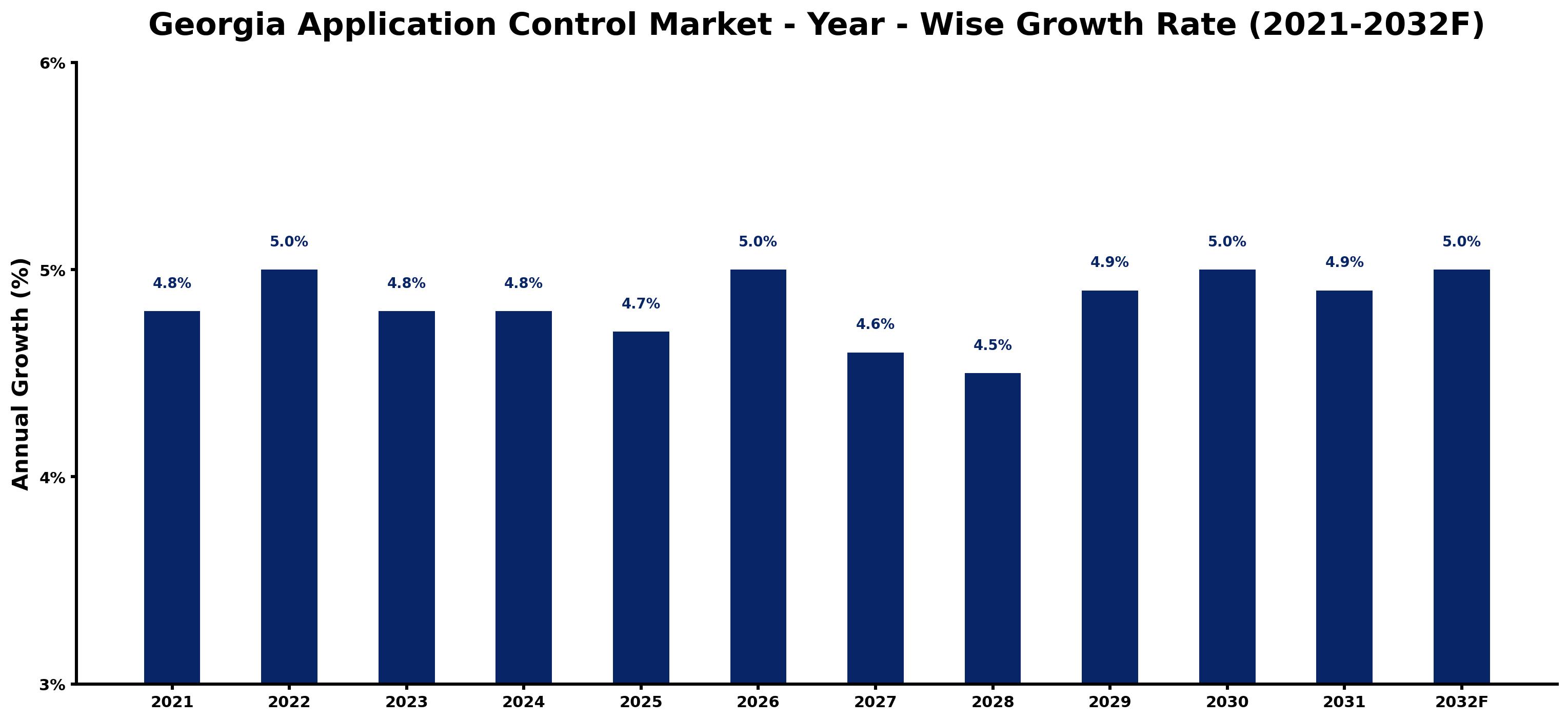 Georgia Application Control Market Year-wise Growth Rate and Key Drivers