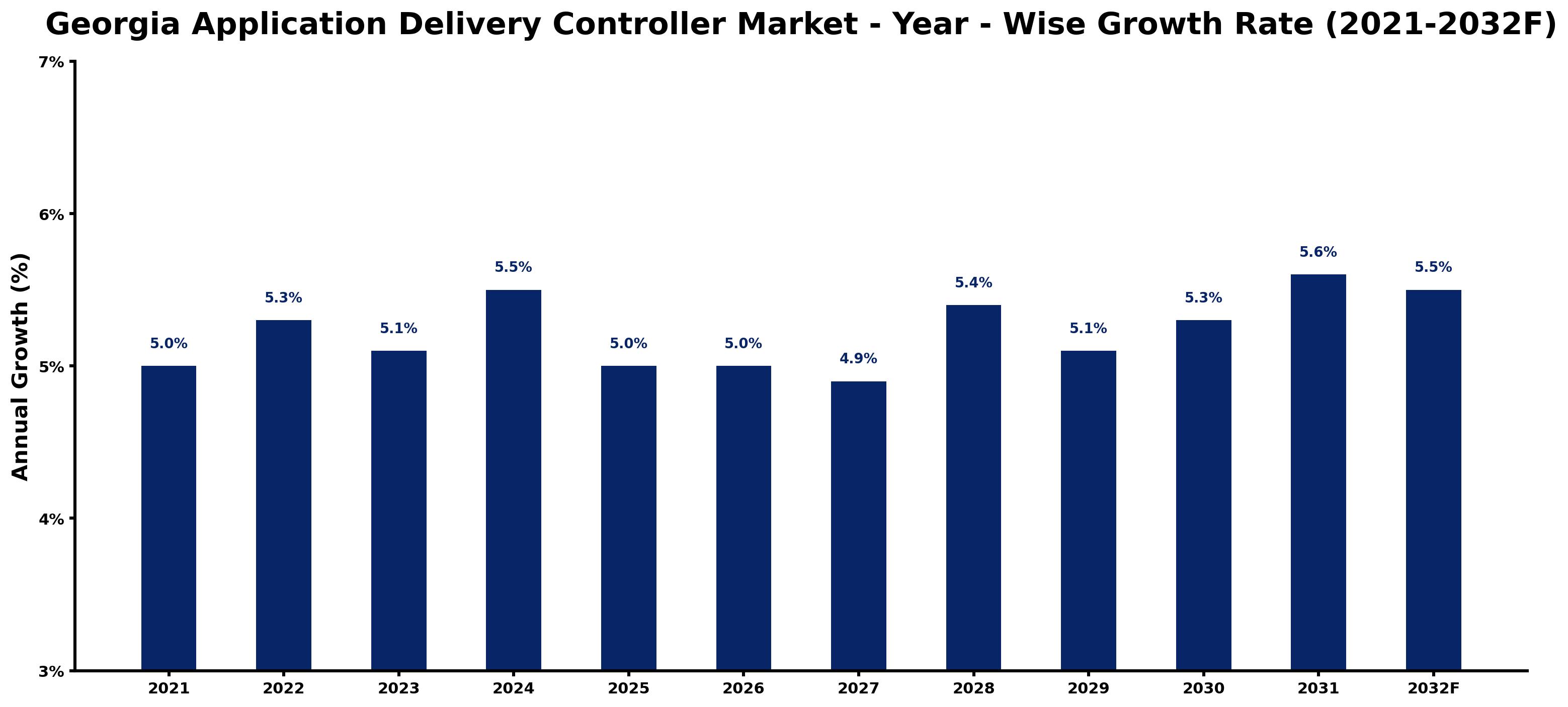 Georgia Application Delivery Controller Market Year-wise Growth Rate and Key Drivers