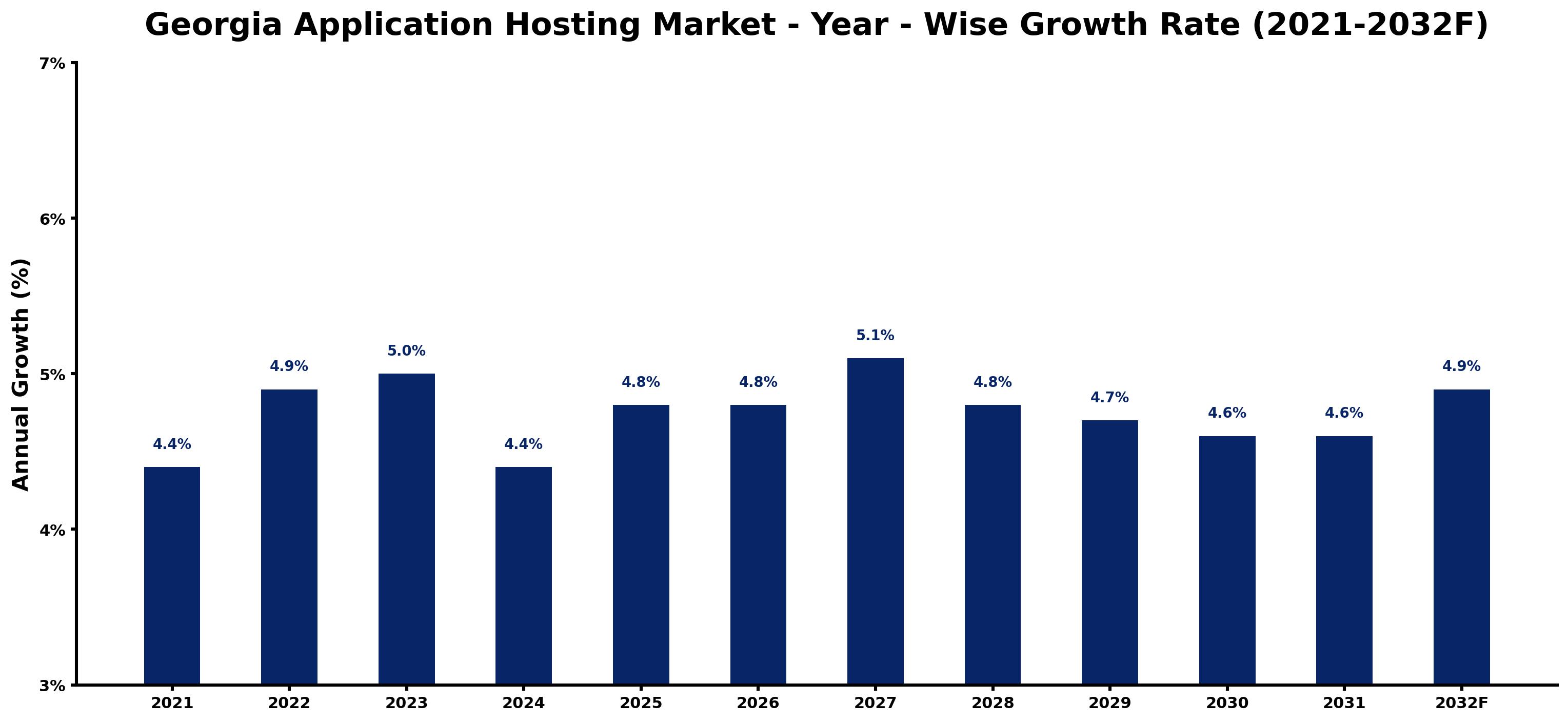 Georgia Application Hosting Market Year-wise Growth Rate and Key Drivers