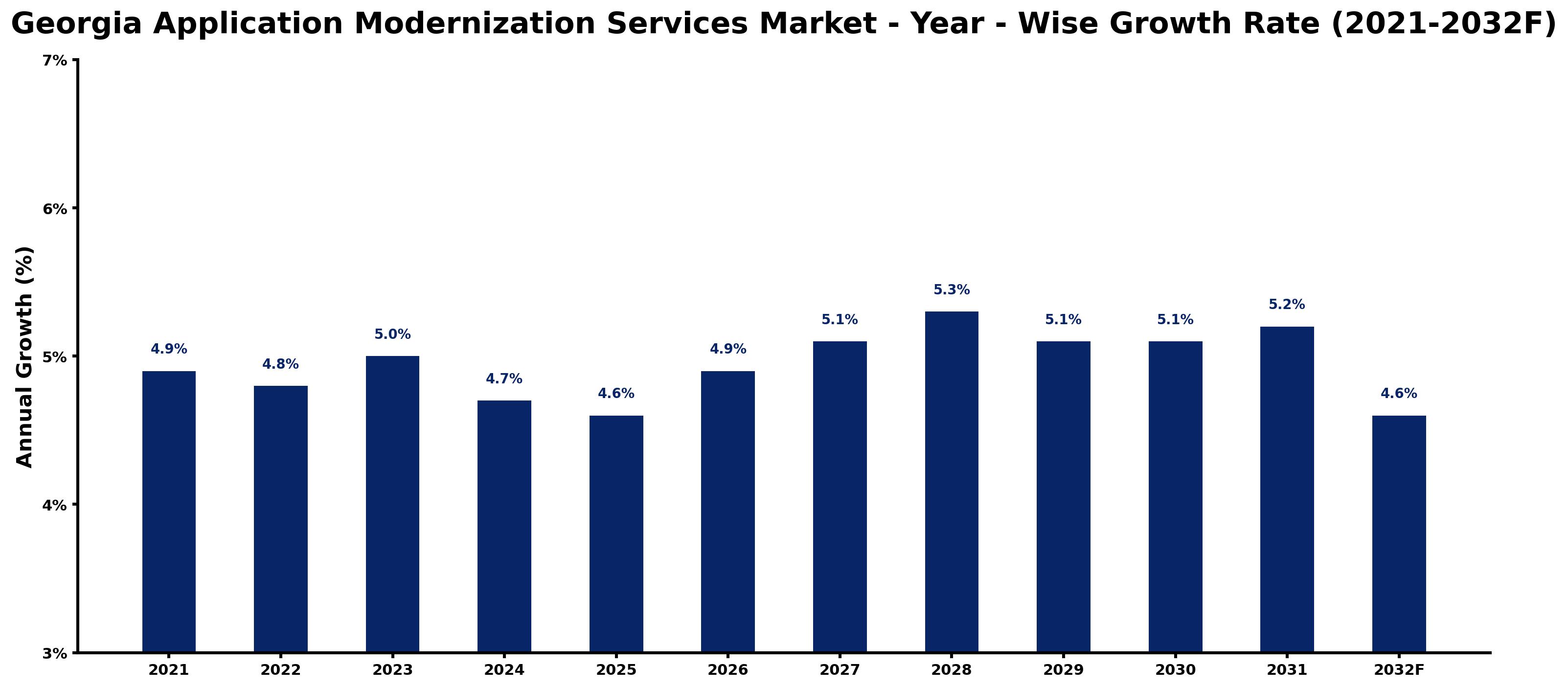 Georgia Application Modernization Services Market Year-wise Growth Rate and Key Drivers