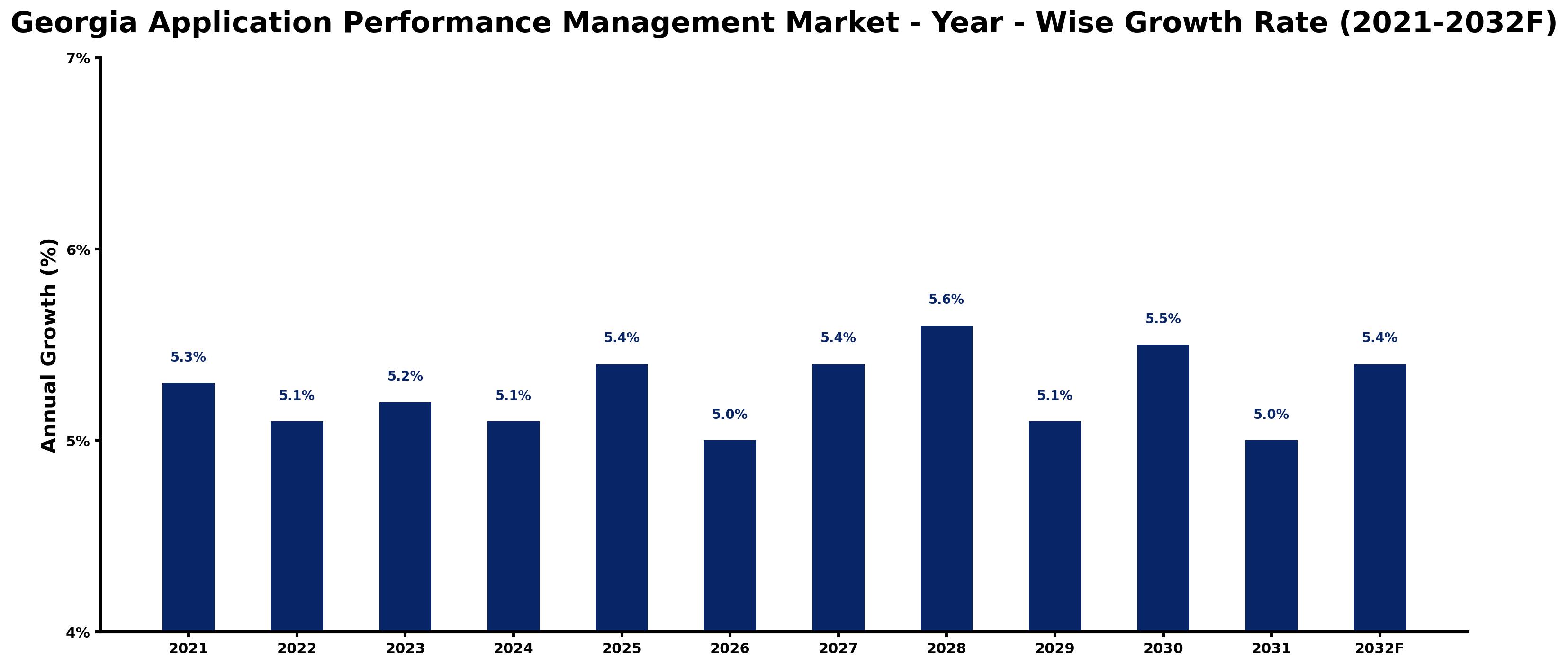 Georgia Application Performance Management Market Year-wise Growth Rate and Key Drivers