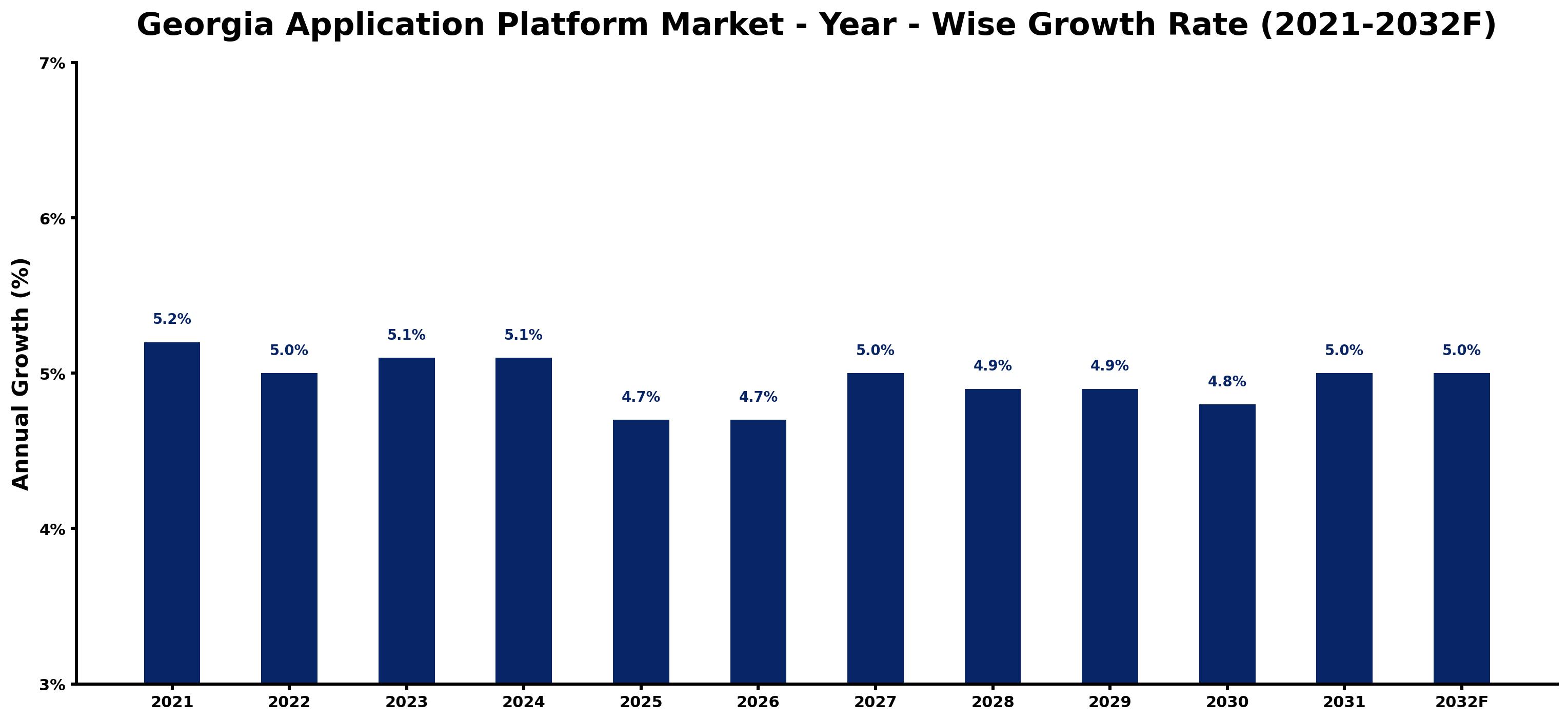 Georgia Application Platform Market Year-wise Growth Rate and Key Drivers