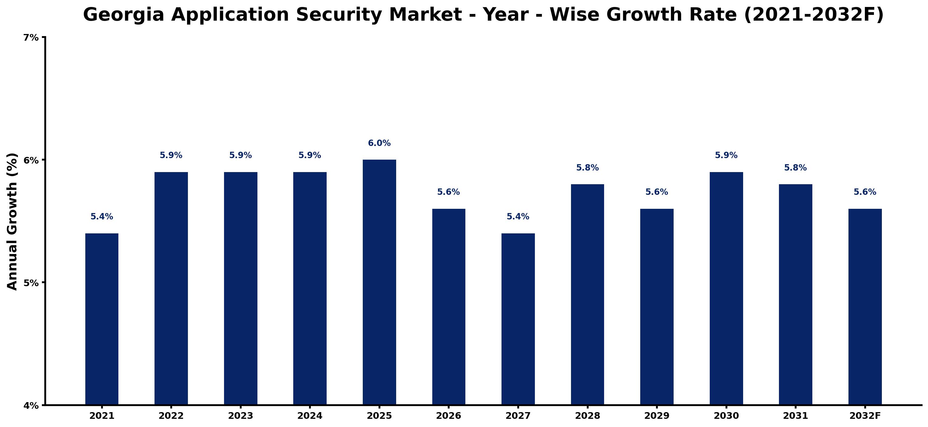 Georgia Application Security Market Year-wise Growth Rate and Key Drivers