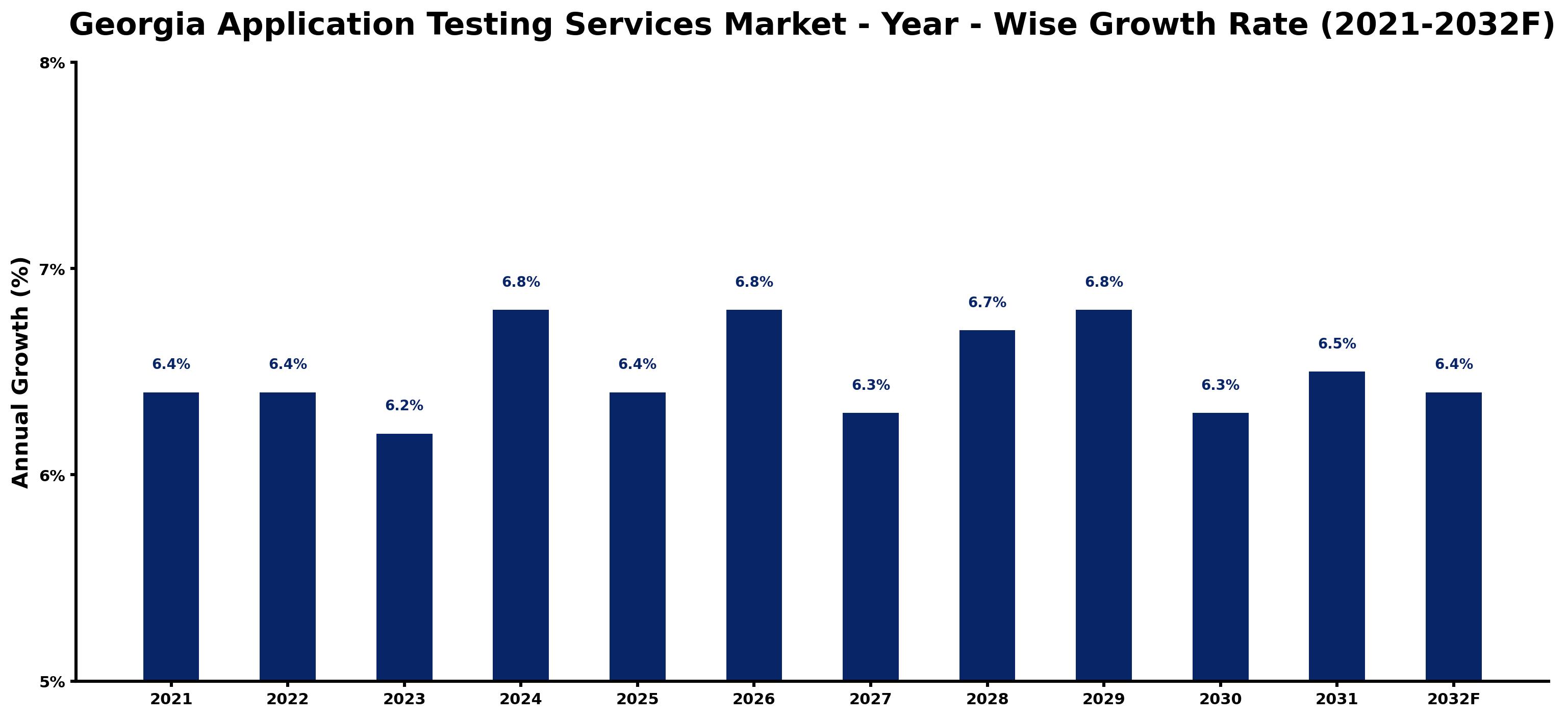 Georgia Application Testing Services Market Year-wise Growth Rate and Key Drivers