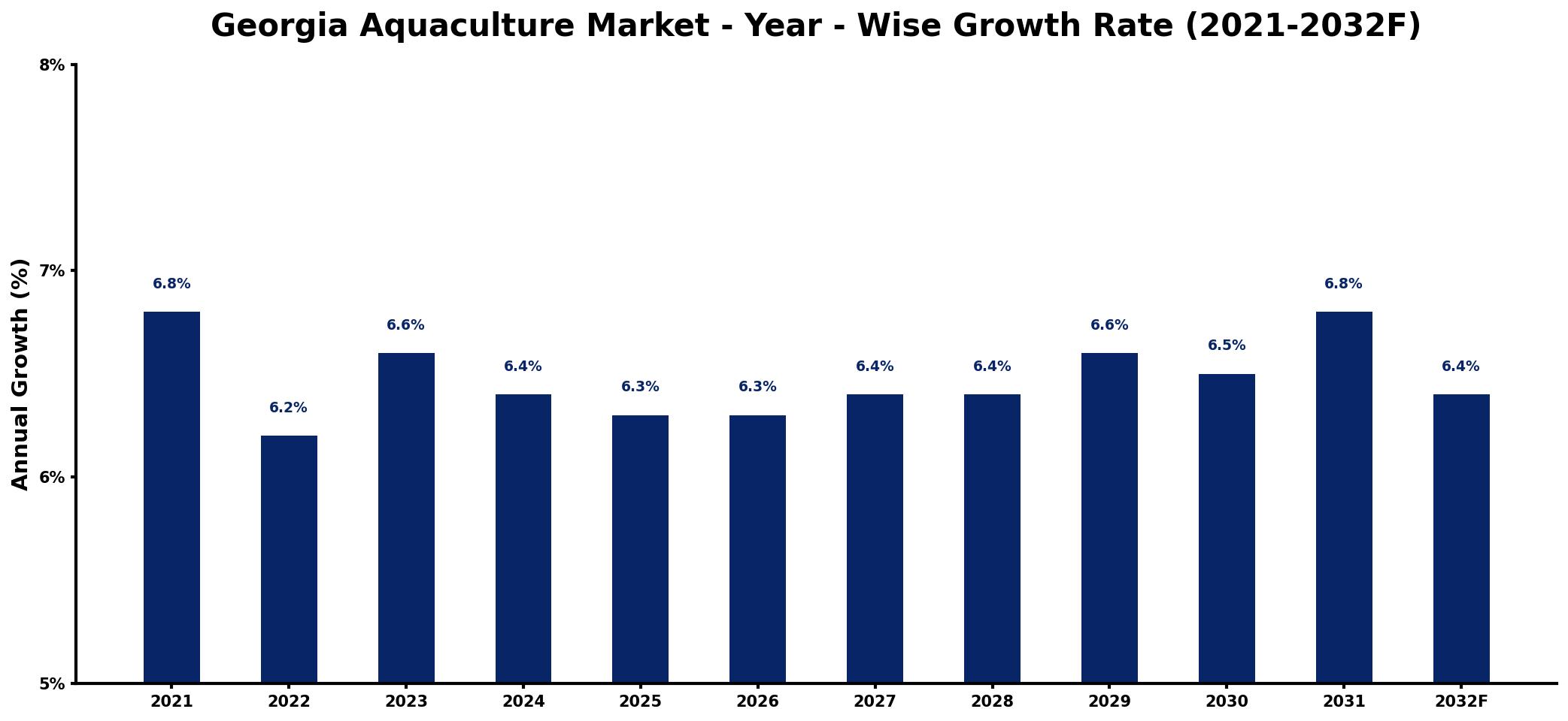 Georgia Aquaculture Market Year-wise Growth Rate and Key Drivers