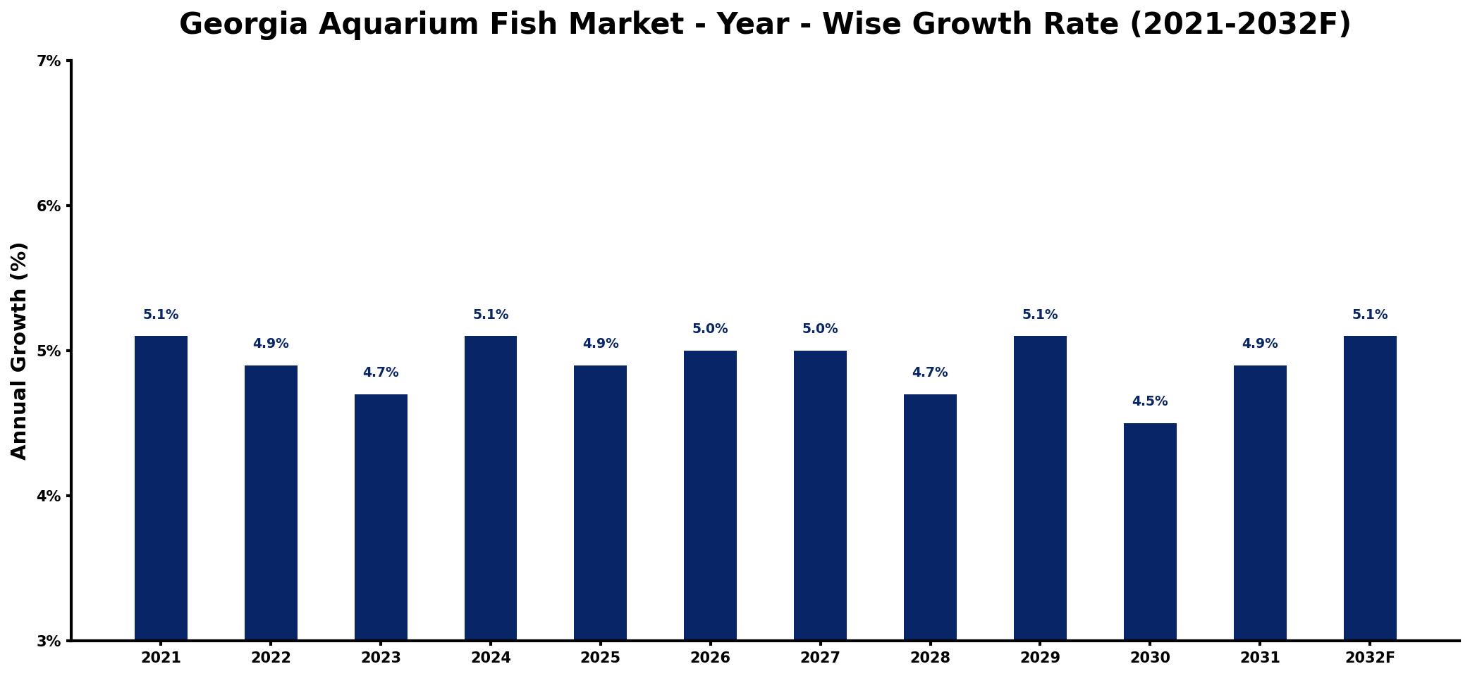 Georgia Aquarium Fish Market Year-wise Growth Rate and Key Drivers