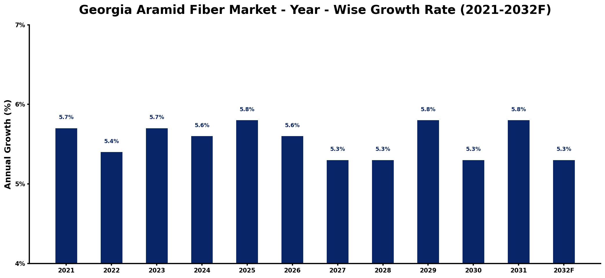 Georgia Aramid Fiber Market Year-wise Growth Rate and Key Drivers