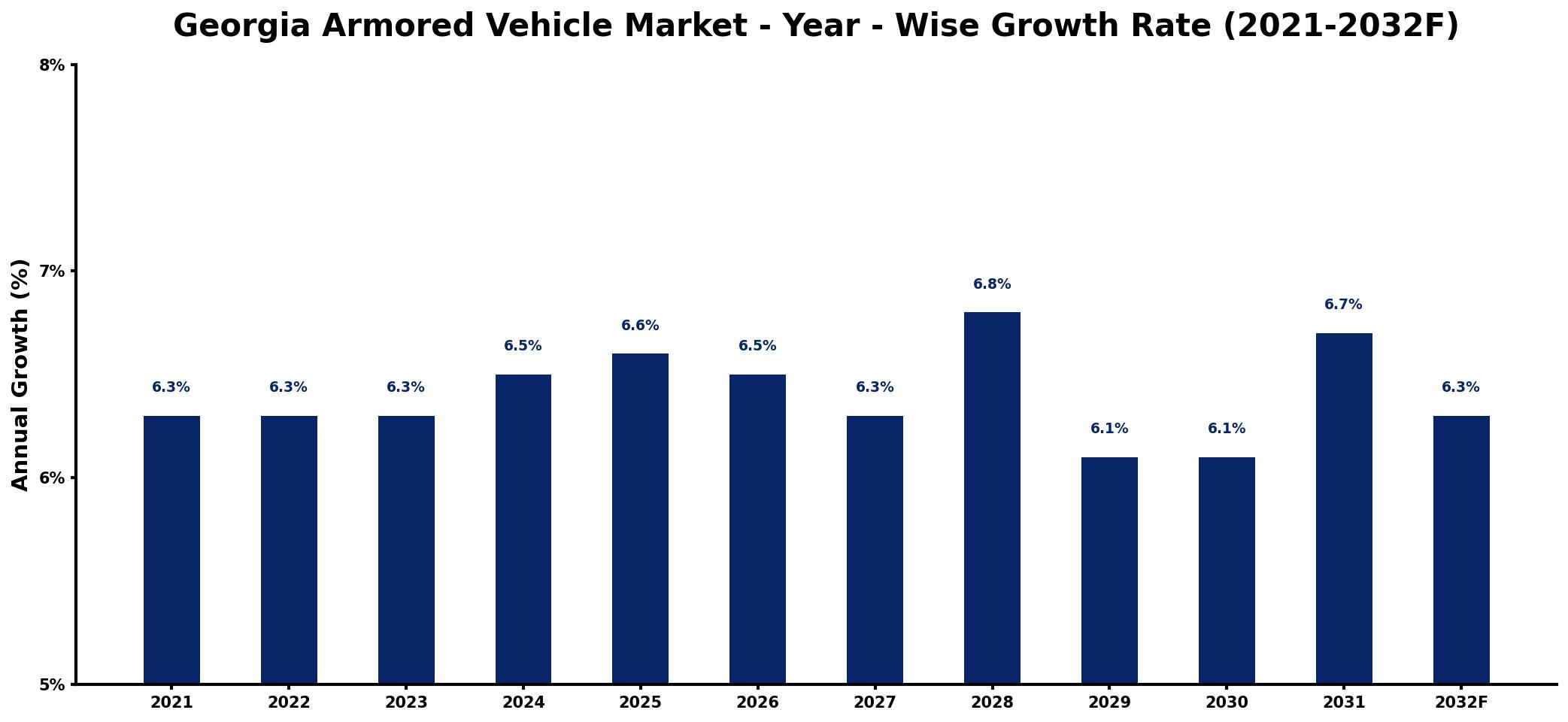 Georgia Armored Vehicle Market Year-wise Growth Rate and Key Drivers