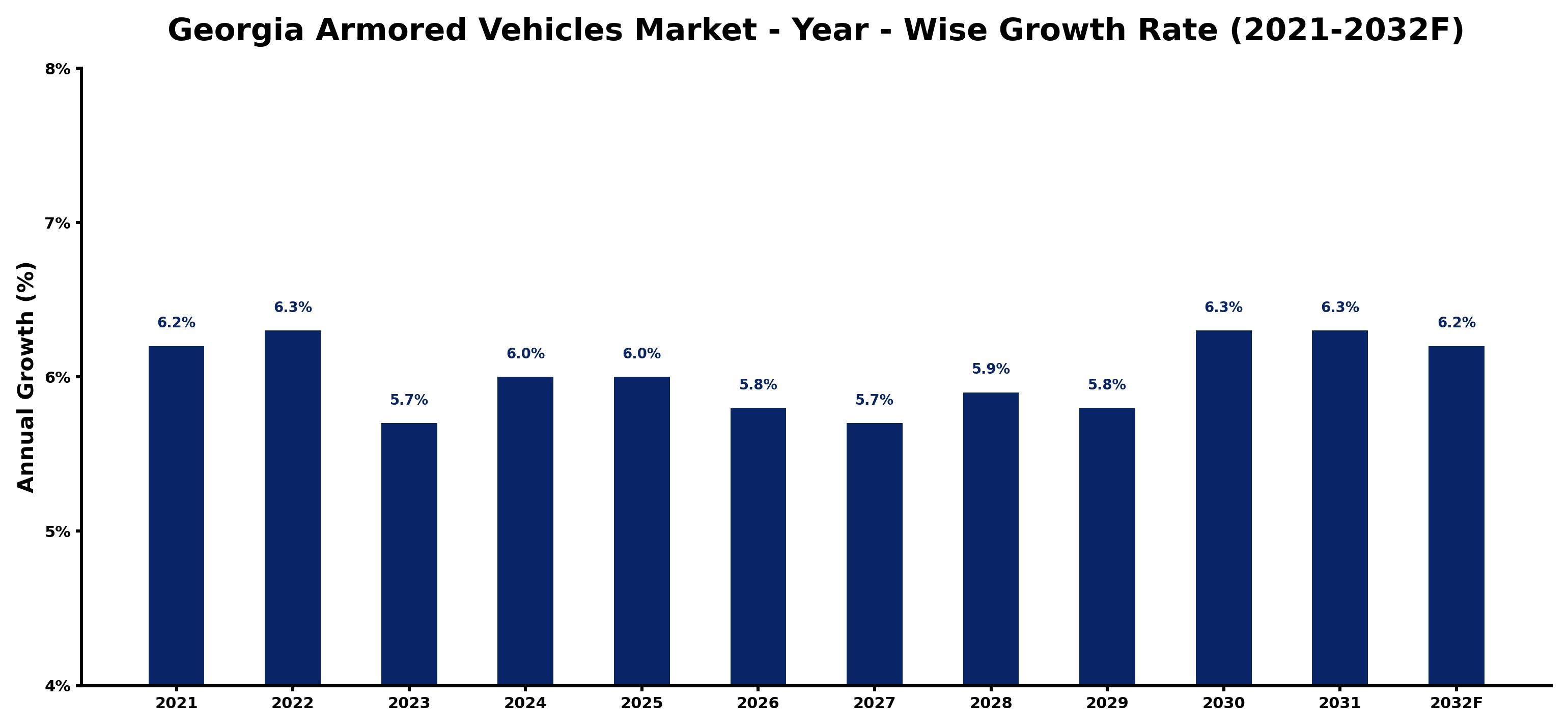 Georgia Armored Vehicles Market Year-wise Growth Rate and Key Drivers