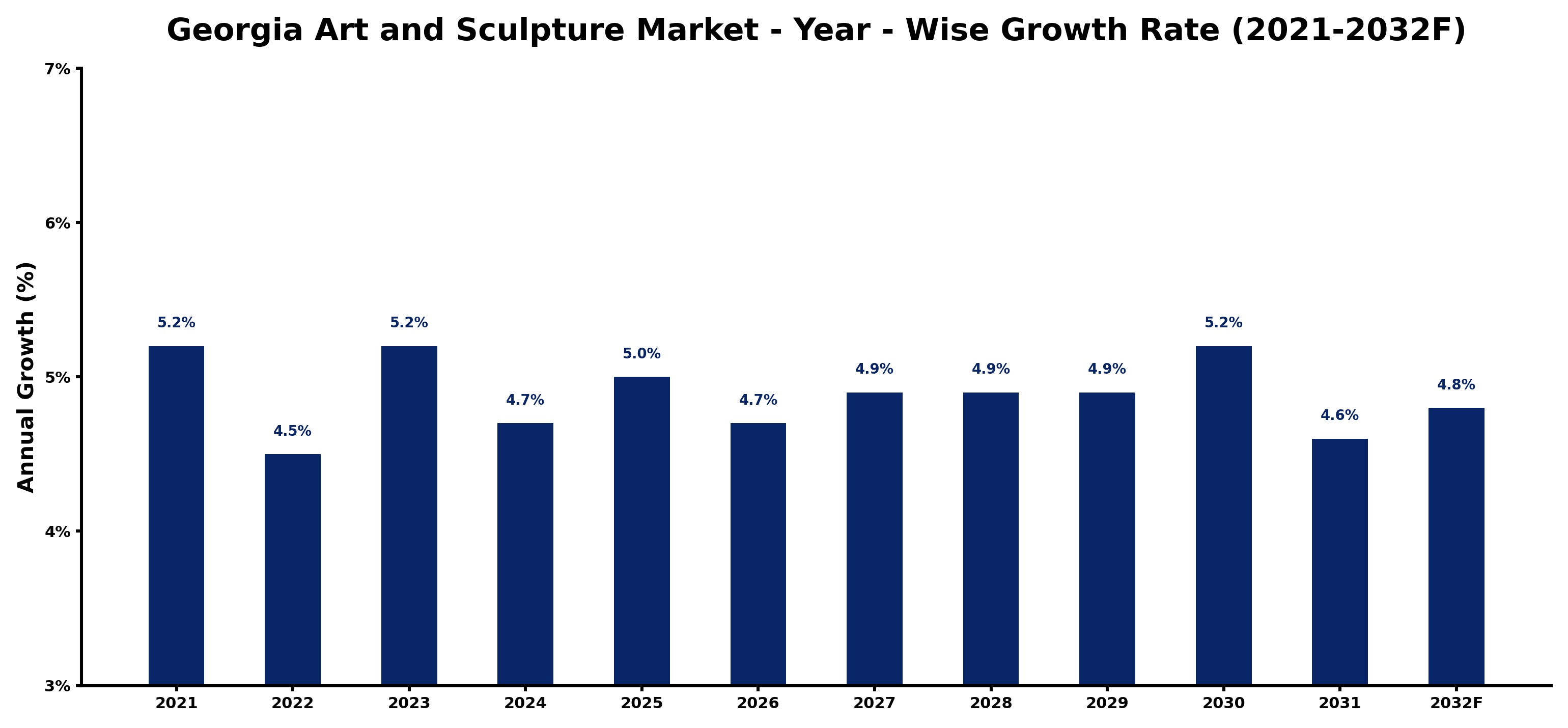 Georgia Art and Sculpture Market Year-wise Growth Rate and Key Drivers