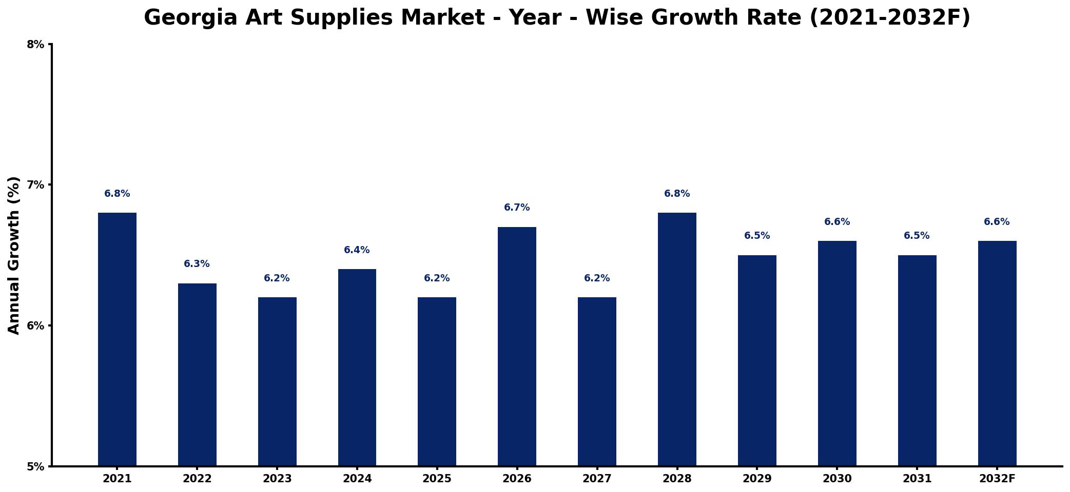 Georgia Art Supplies Market Year-wise Growth Rate and Key Drivers