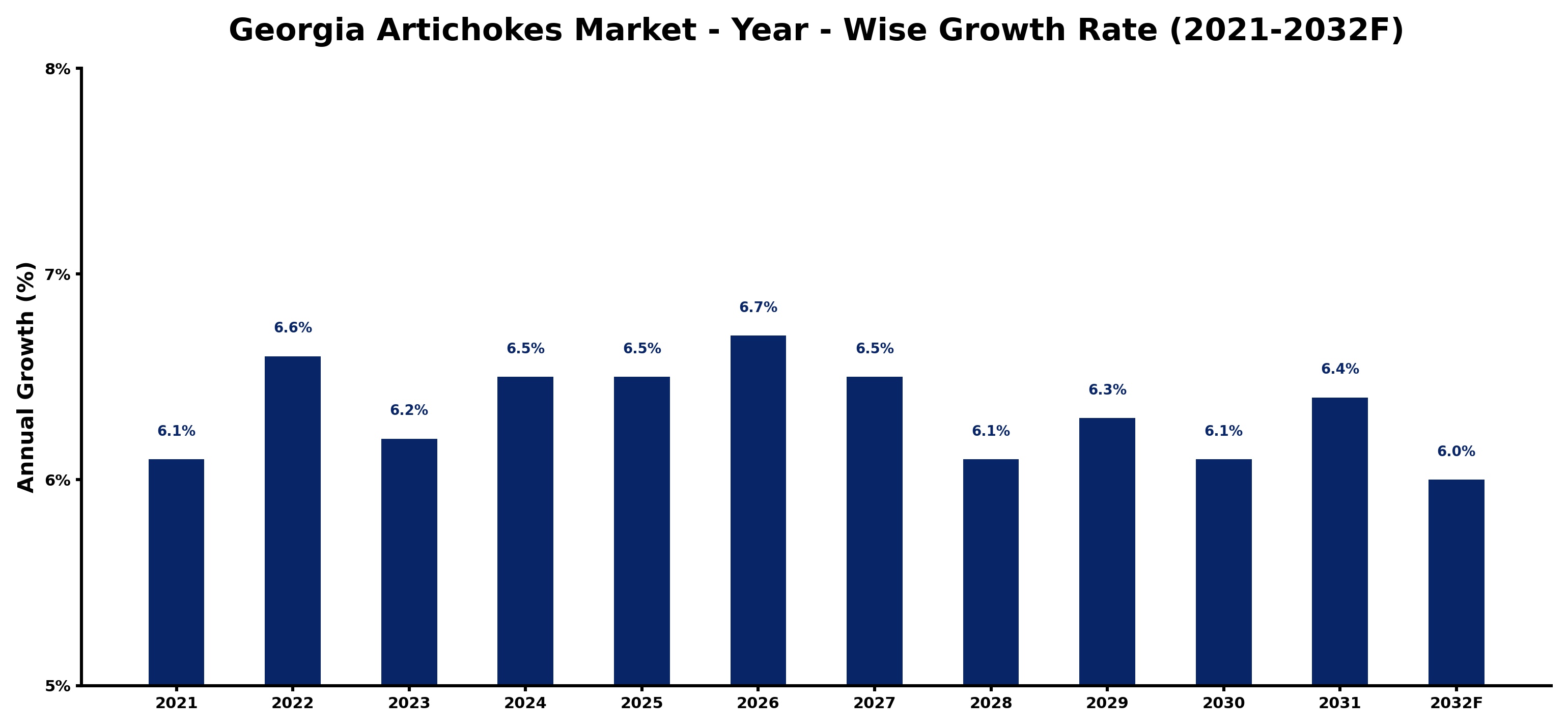 Georgia Artichokes Market Year-wise Growth Rate and Key Drivers